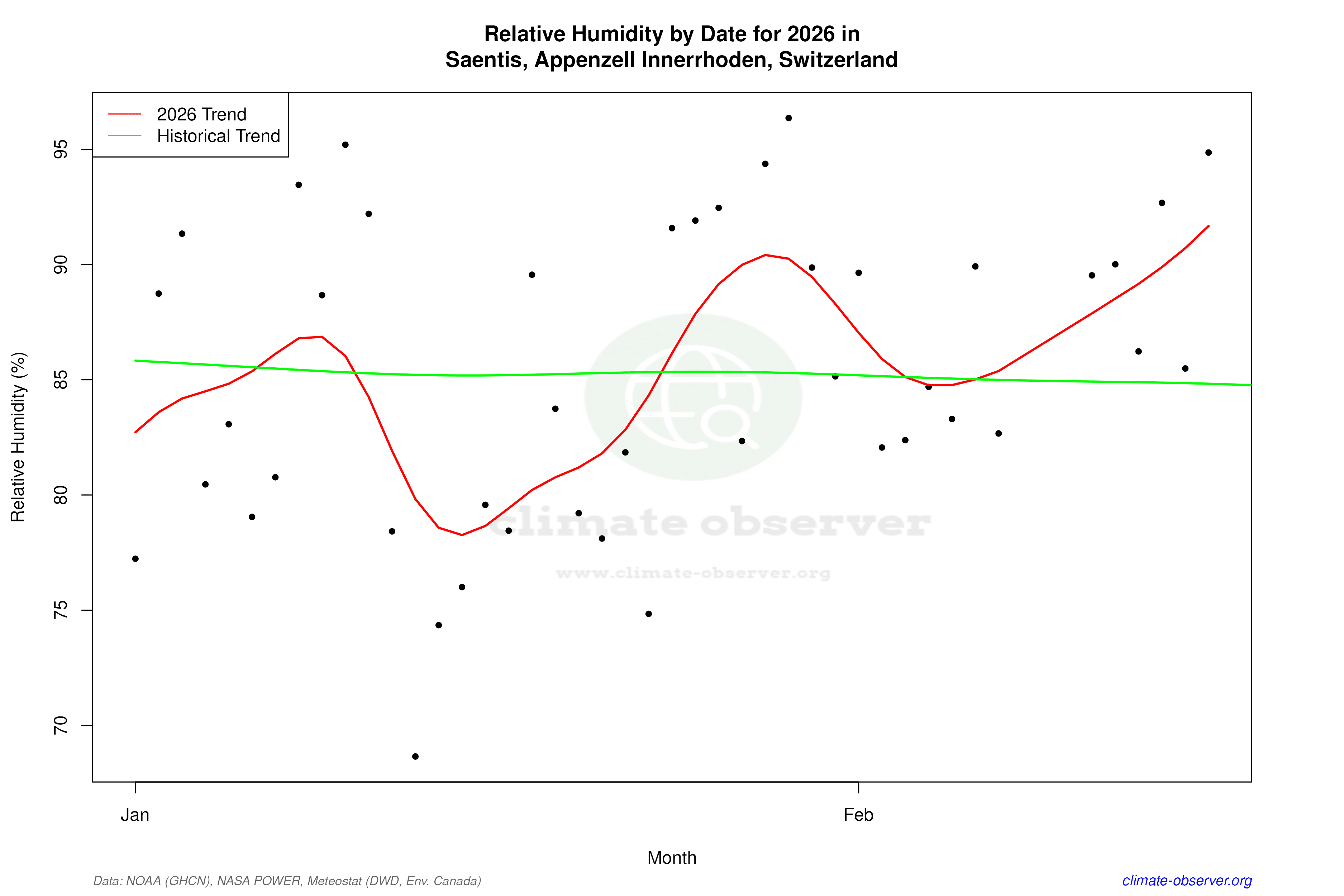 Current Year Climate Trends vs Historical - Relative Humidity this Year