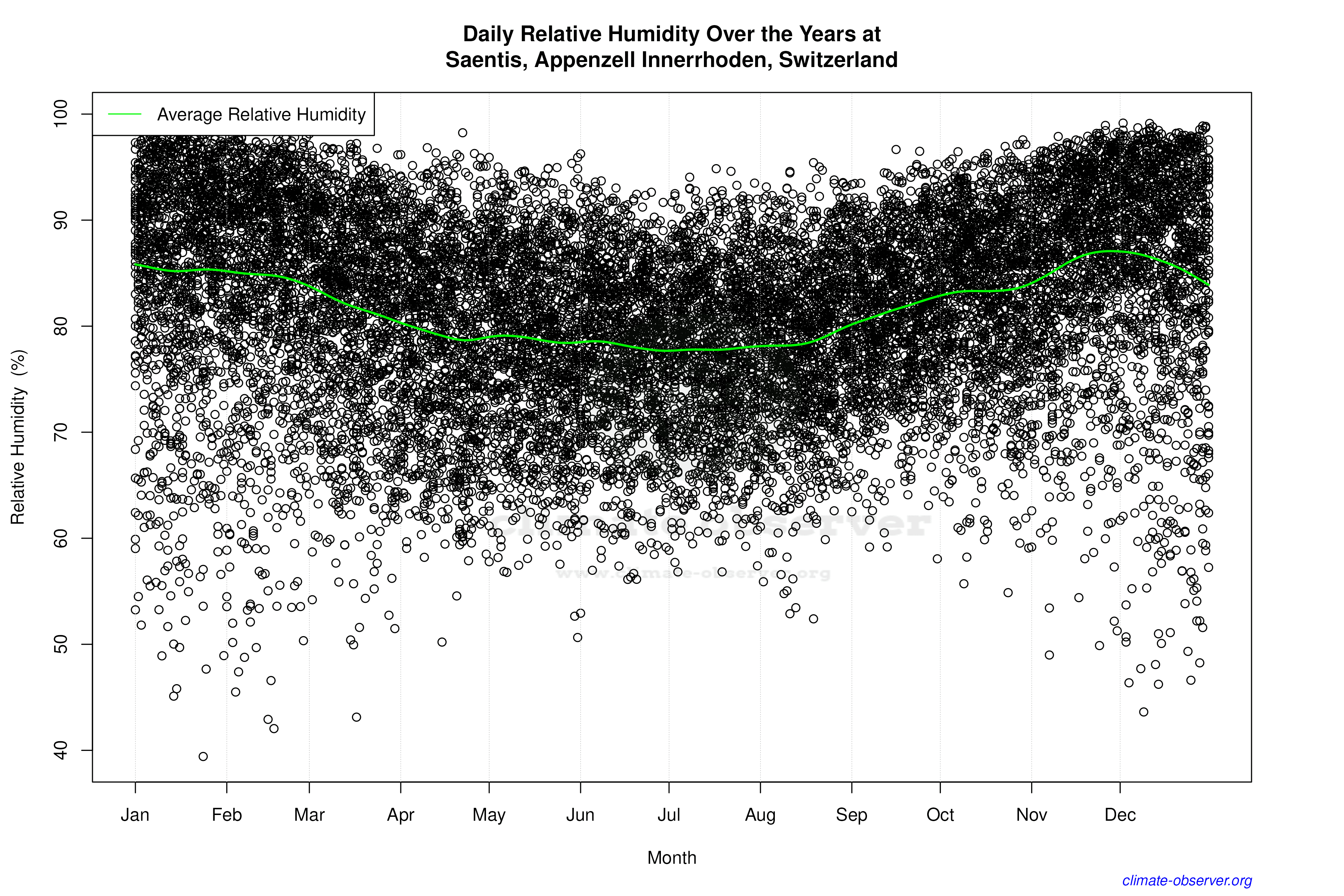 Daily Data Points and Averages Throughout the Year - Average Relative Humidity Throughout Year