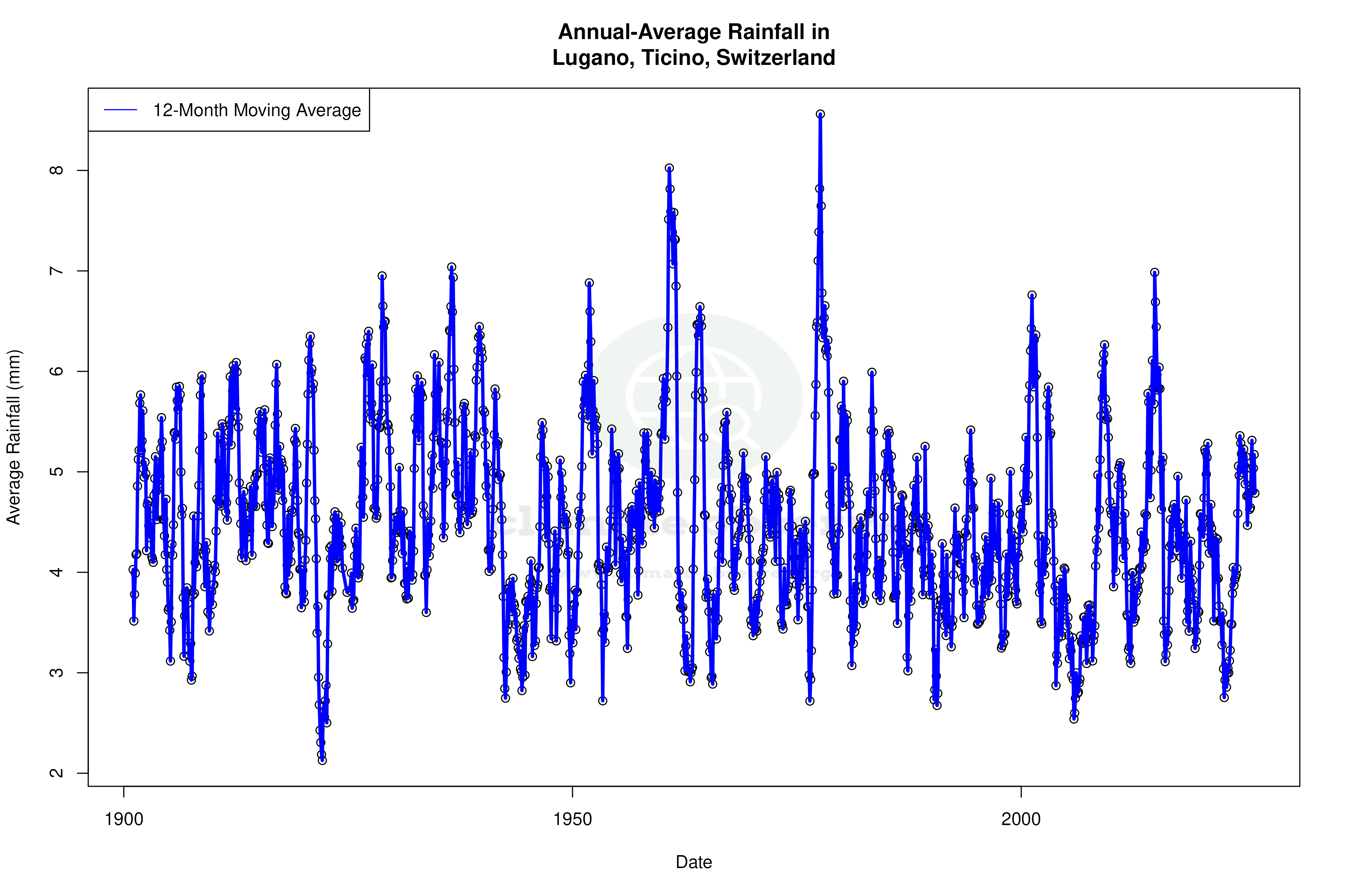 Climate 12-Month Moving Averages - Rainfall 12-Month MA
