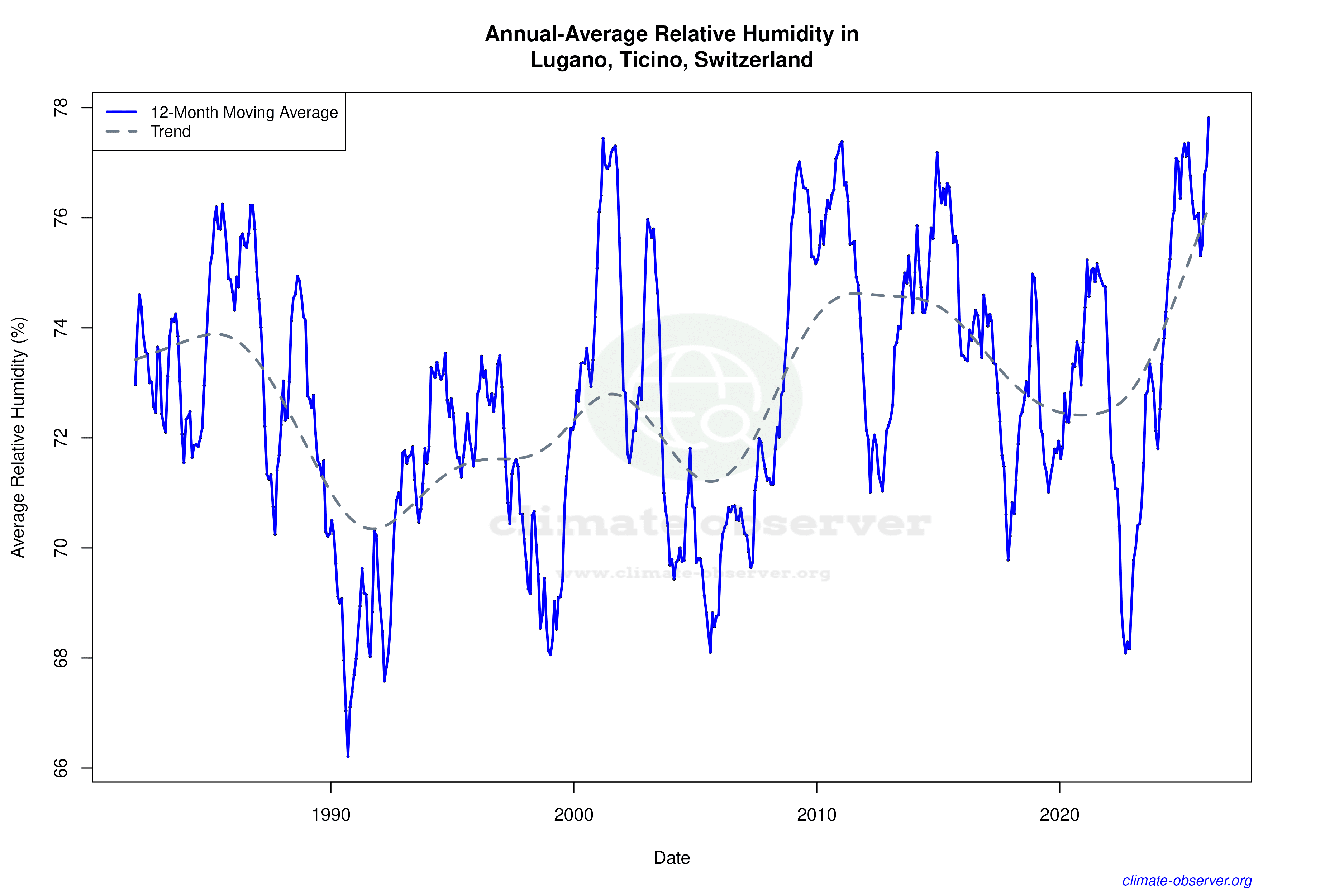 Climate 12-Month Moving Averages - Relative Humidity 12-Month MA