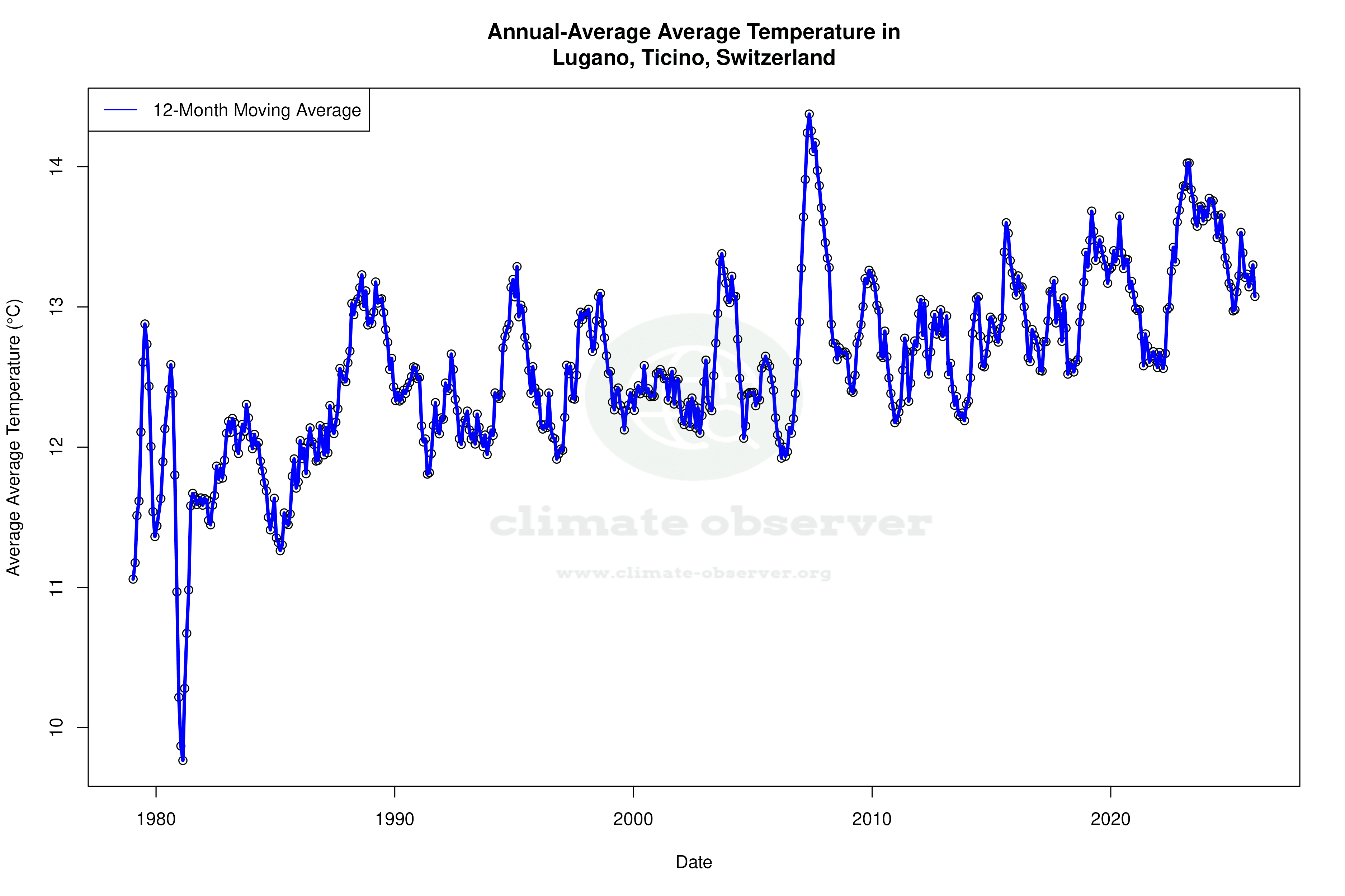 Climate 12-Month Moving Averages - Average Temperature 12-Month MA