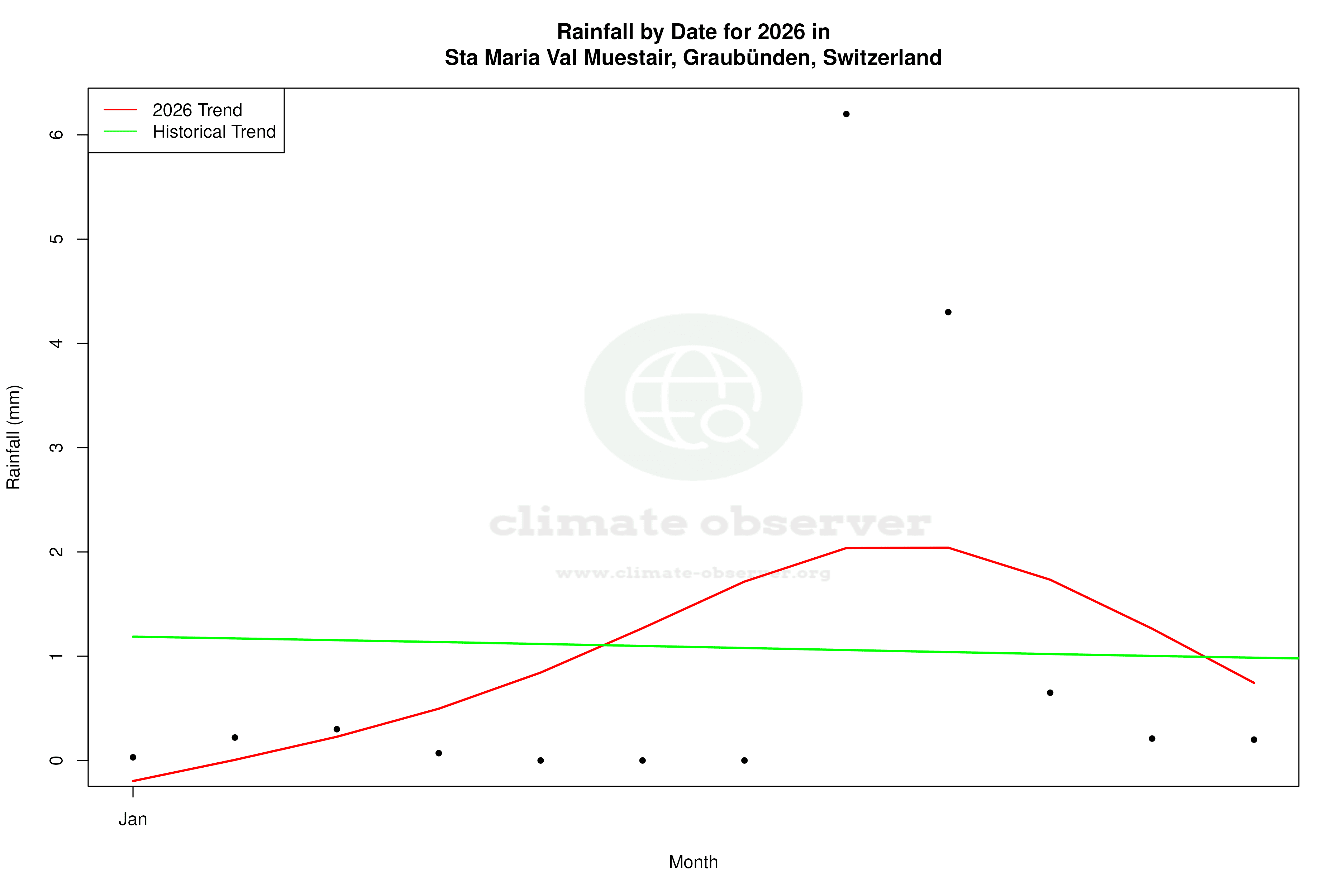 Current Year Climate Trends vs Historical - Rainfall this Year