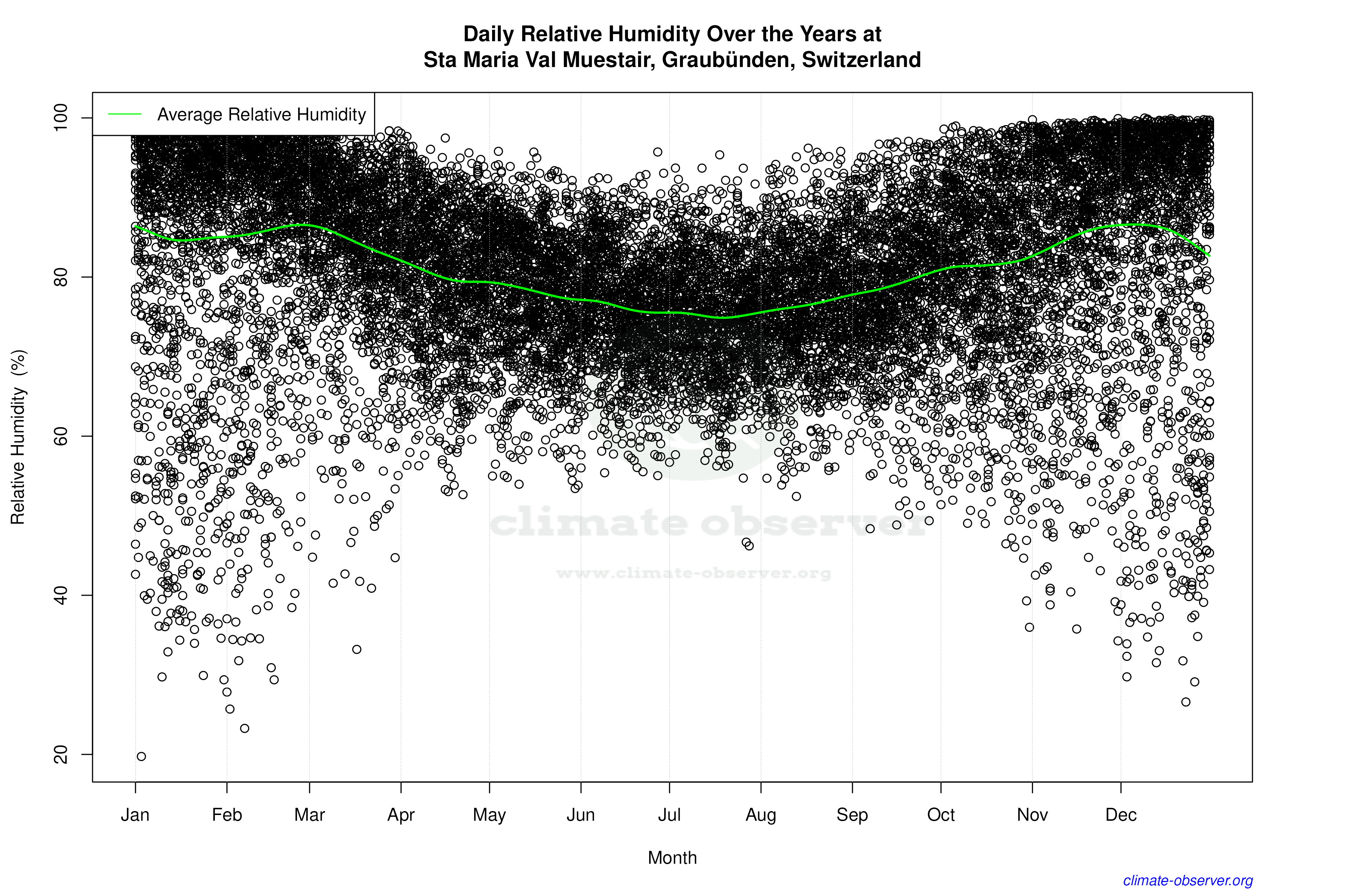 Daily Data Points and Averages Throughout the Year - Average Relative Humidity Throughout Year