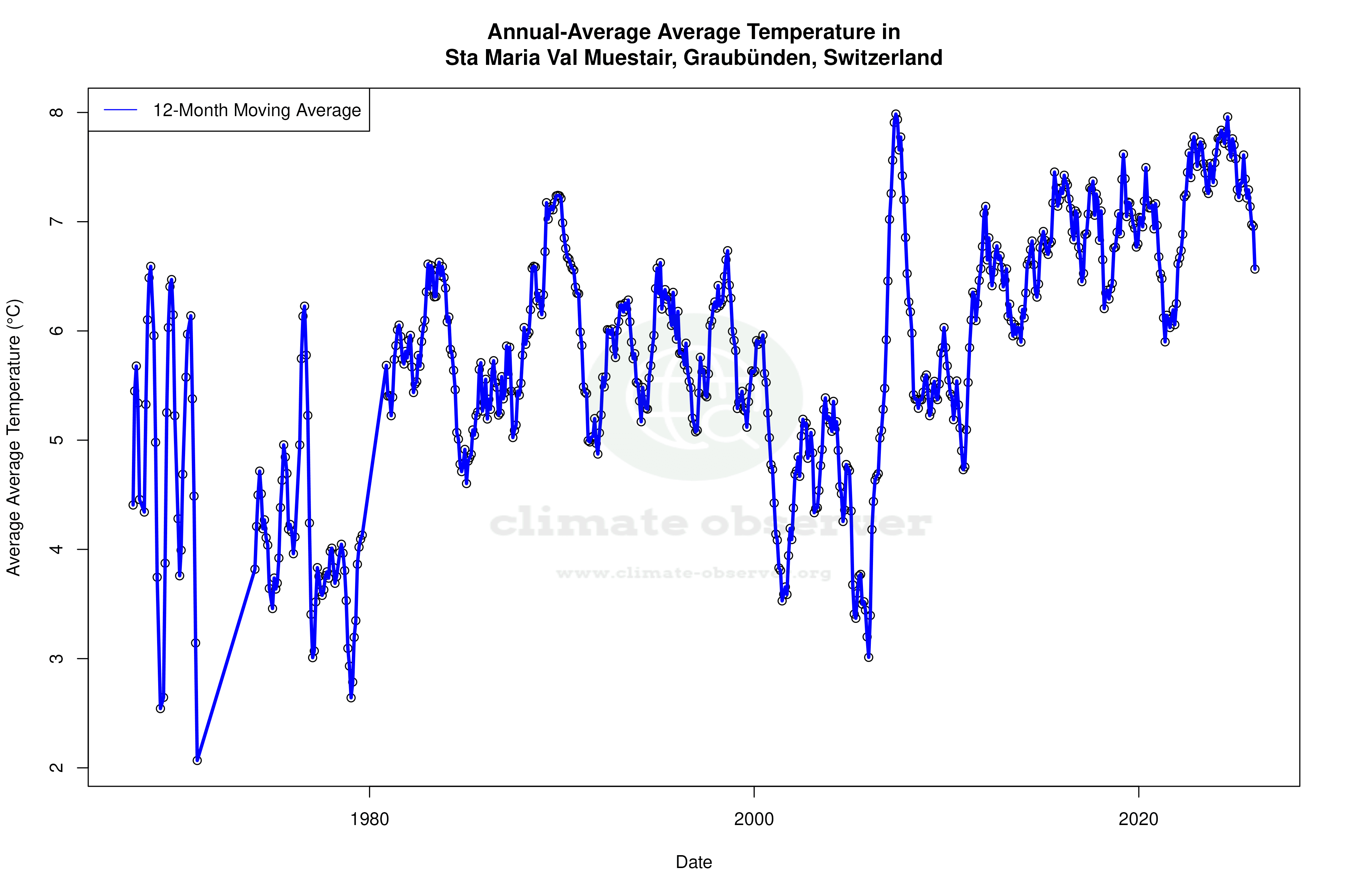 Climate 12-Month Moving Averages - Average Temperature 12-Month MA