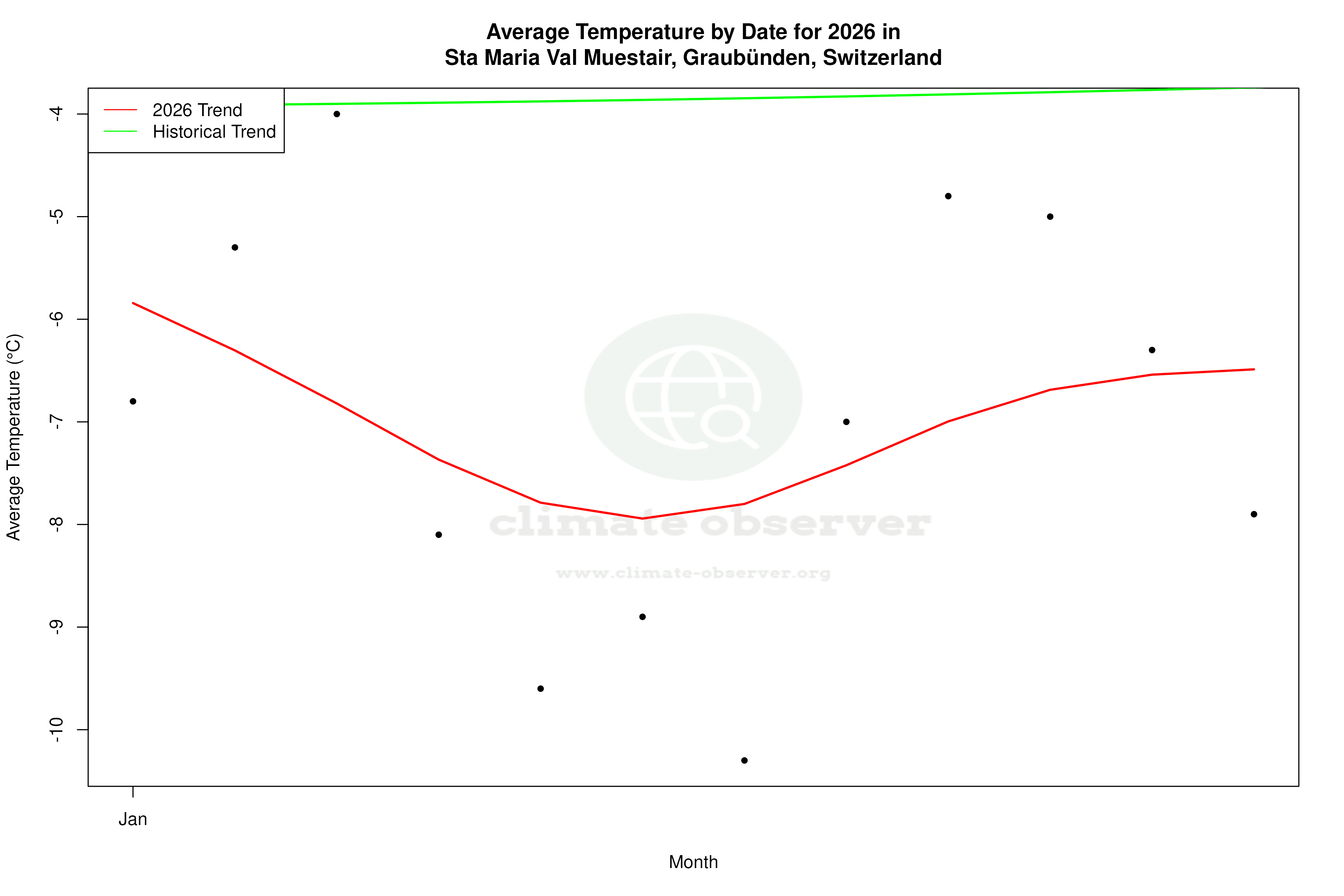 Current Year Climate Trends vs Historical - Average Temperature this Year