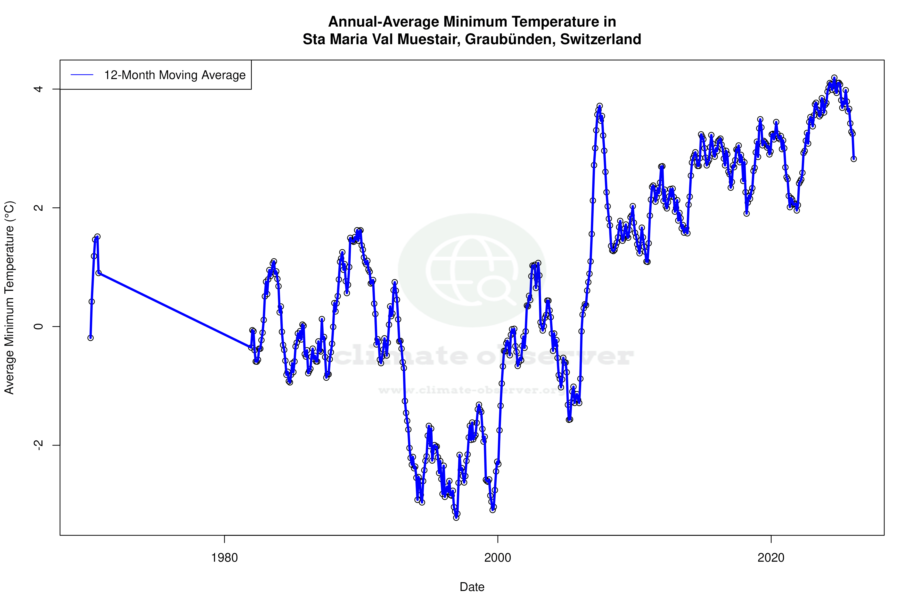 Climate 12-Month Moving Averages - Min Temperature 12-Month MA