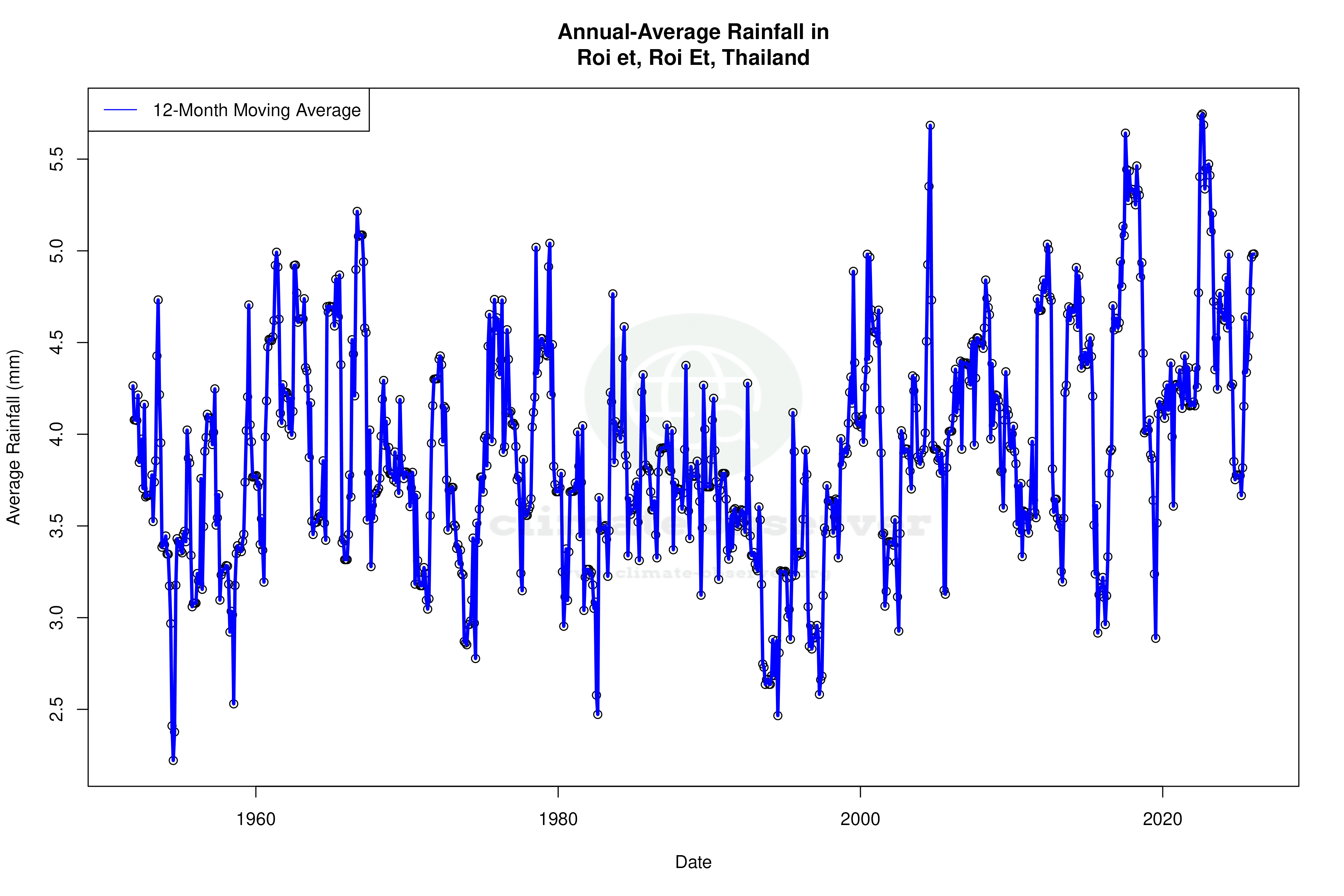 Climate 12-Month Moving Averages - Rainfall 12-Month MA