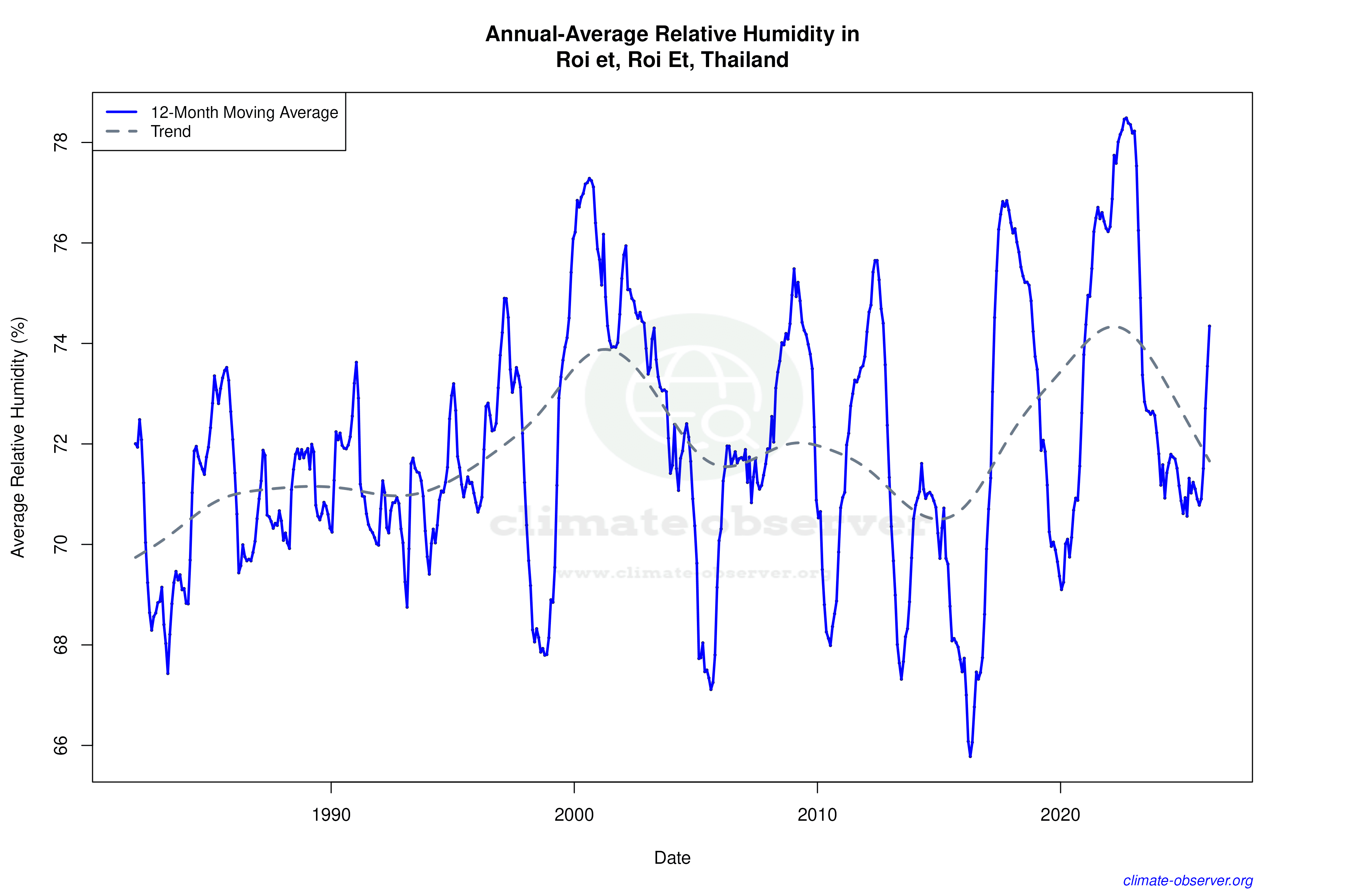 Climate 12-Month Moving Averages - Relative Humidity 12-Month MA