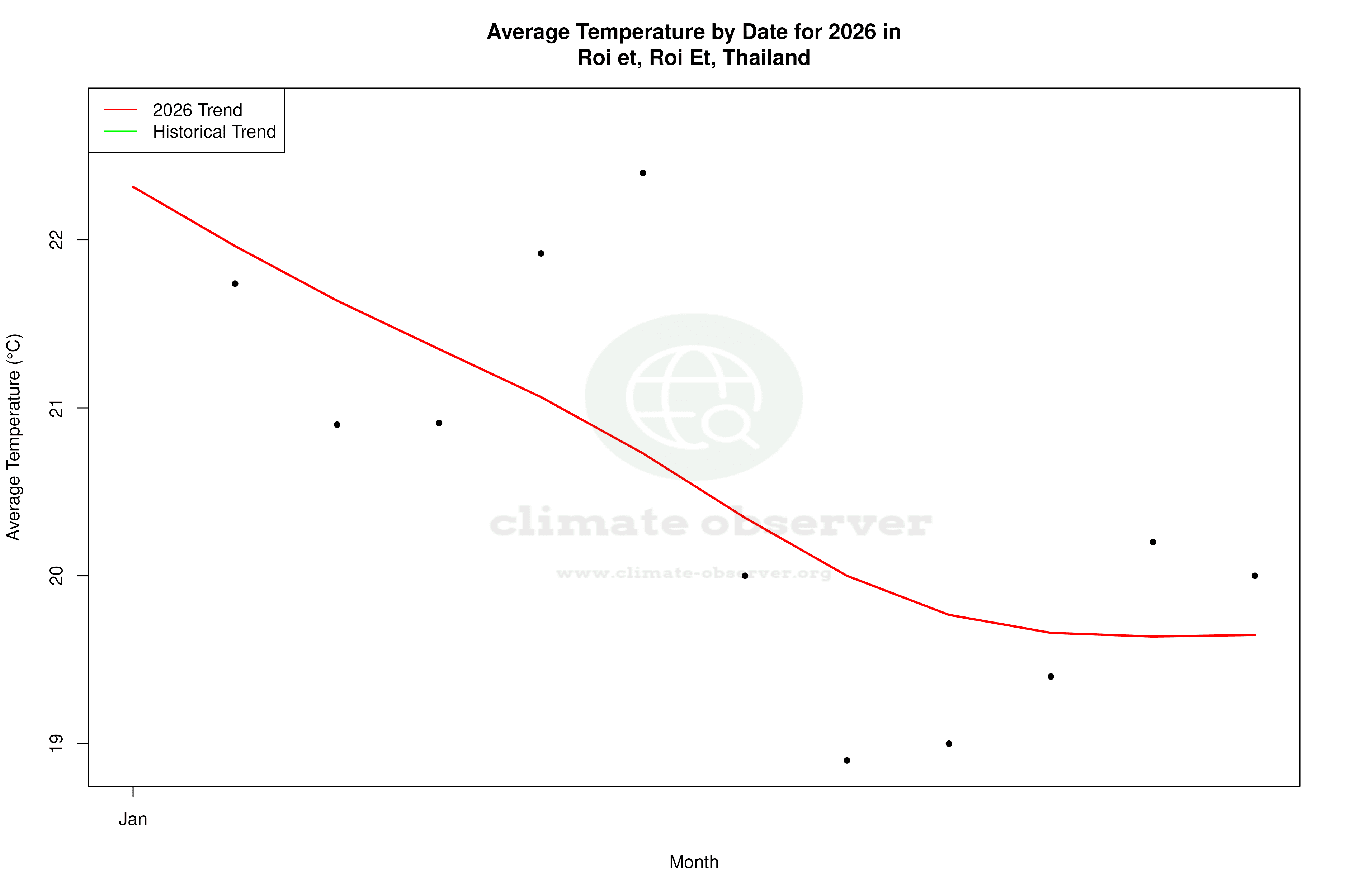Current Year Climate Trends vs Historical - Average Temperature this Year