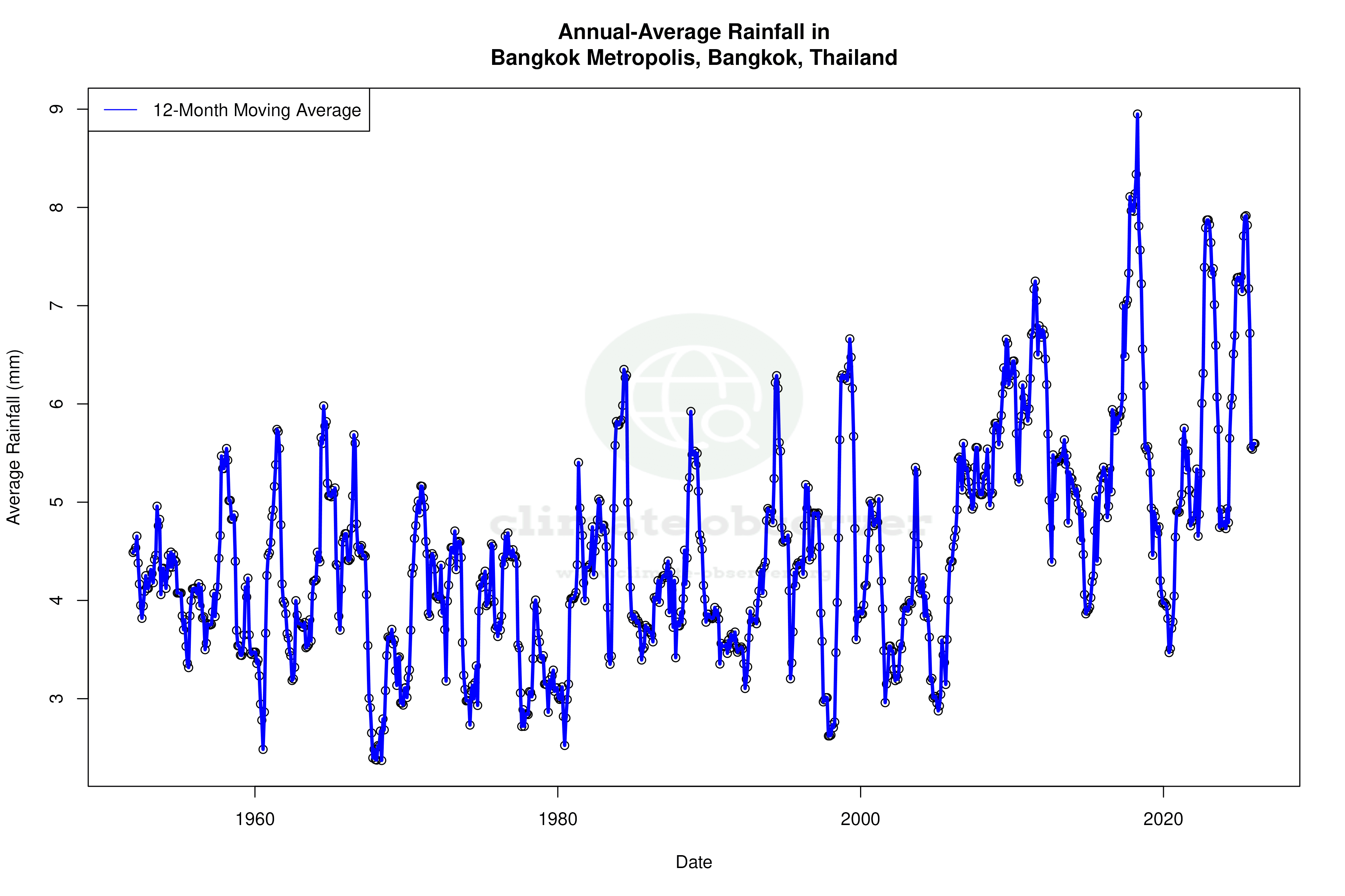Climate 12-Month Moving Averages - Rainfall 12-Month MA