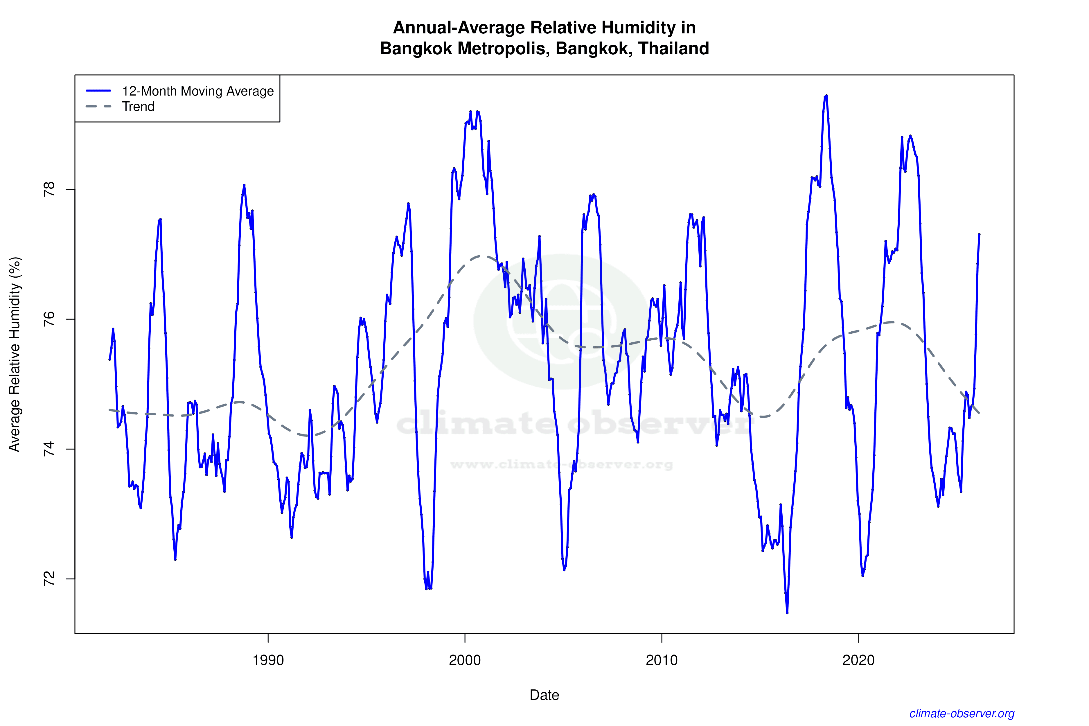 Climate 12-Month Moving Averages - Relative Humidity 12-Month MA