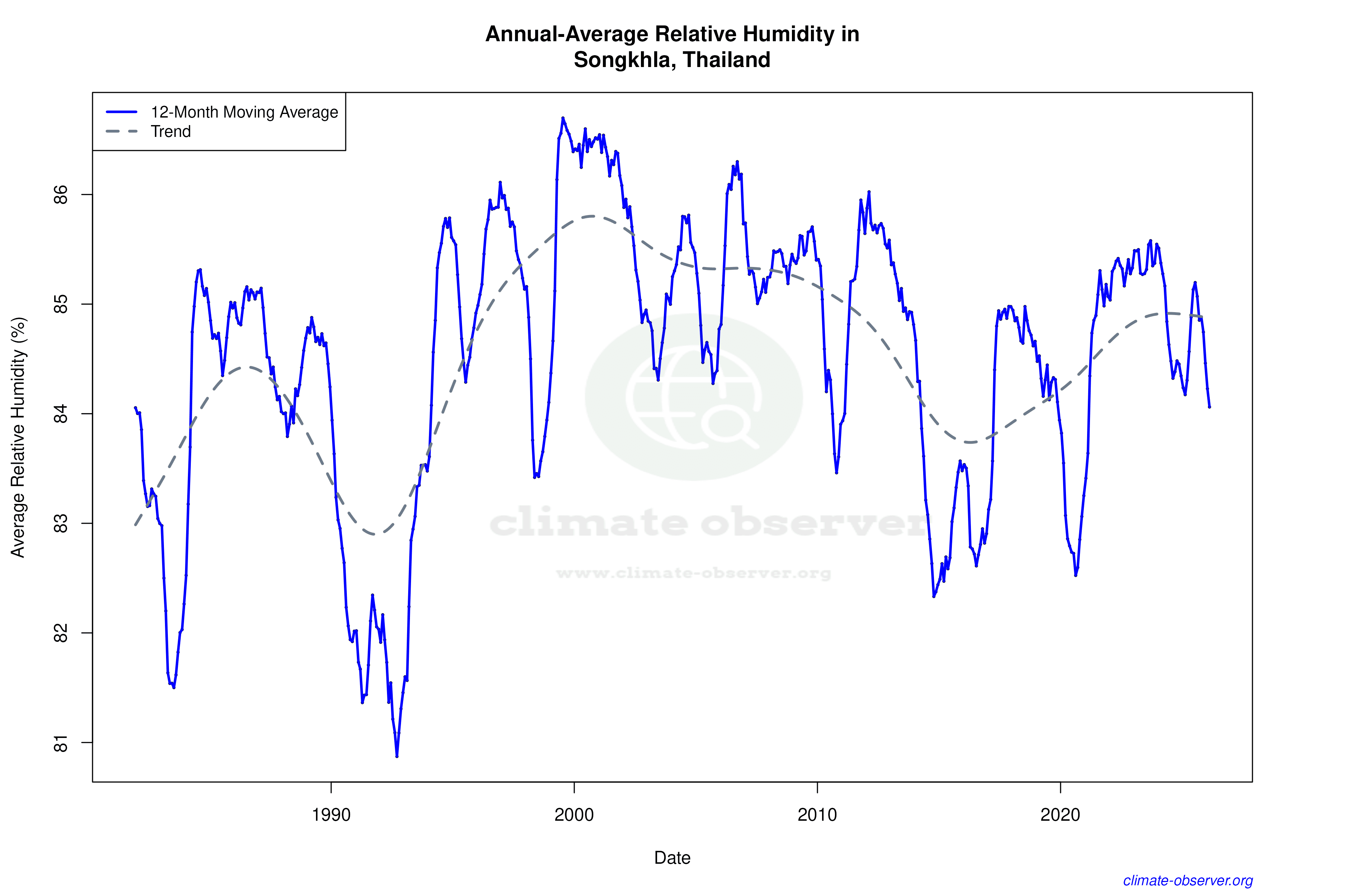 Climate 12-Month Moving Averages - Relative Humidity 12-Month MA