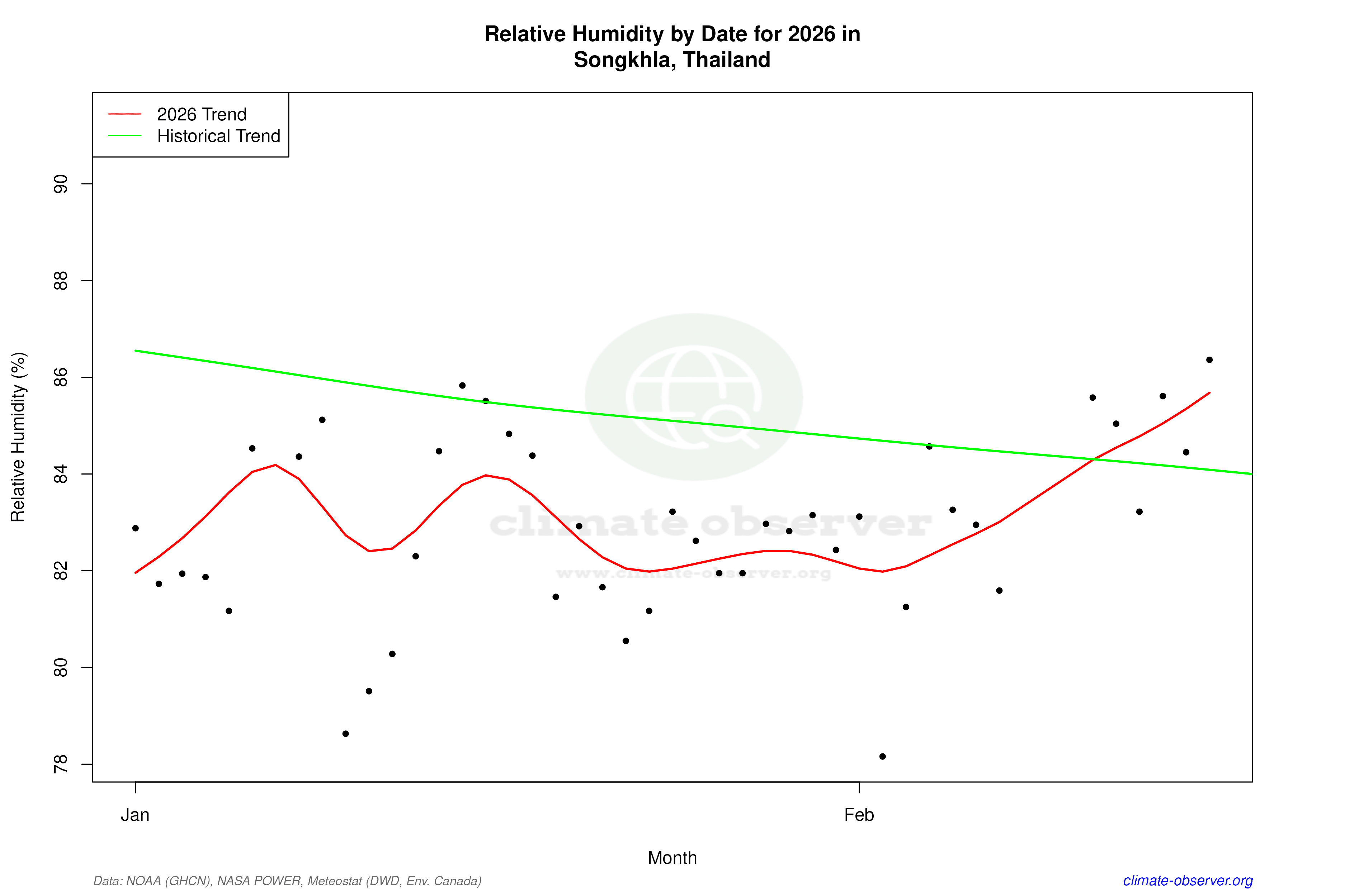 Current Year Climate Trends vs Historical - Relative Humidity this Year