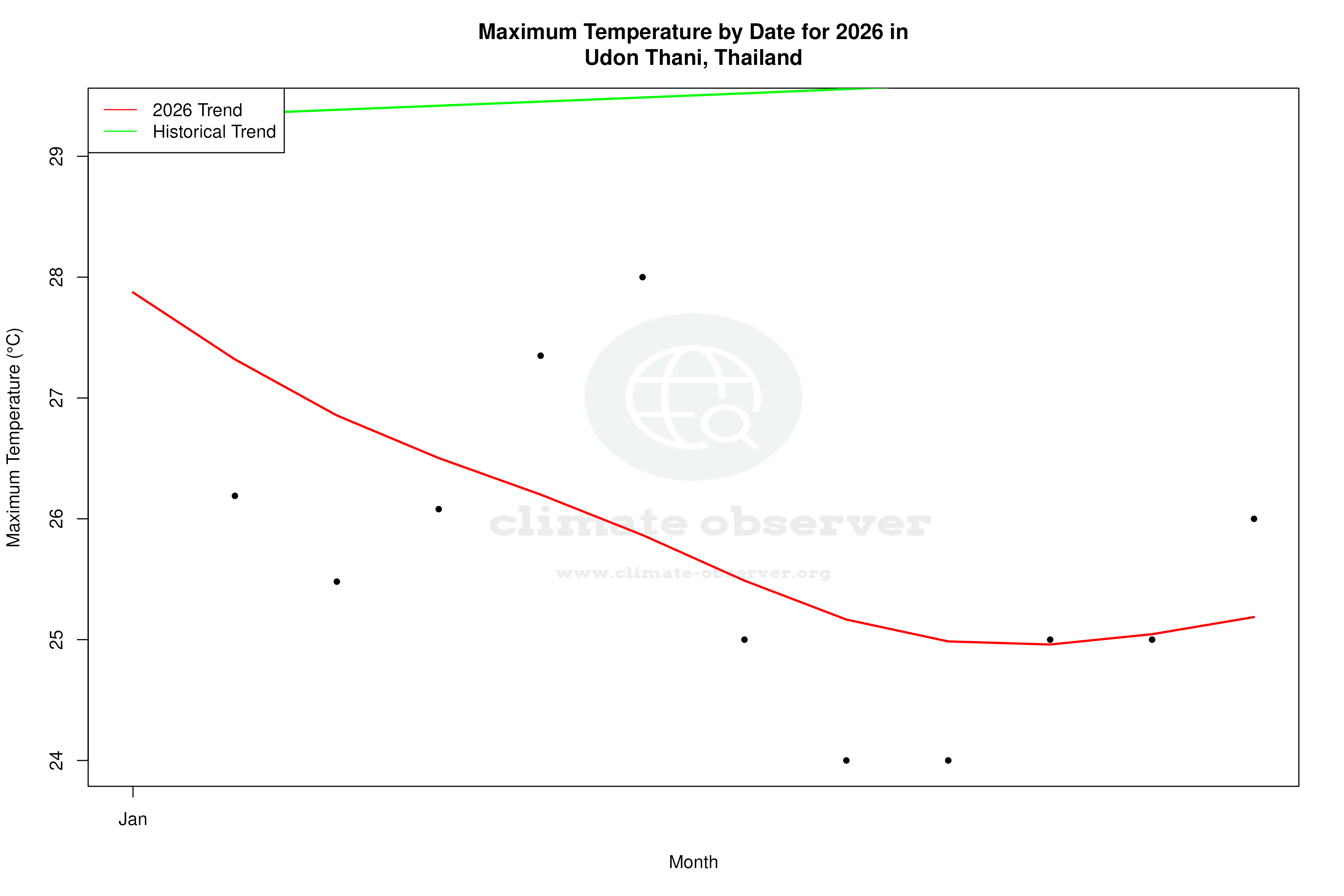 Current Year Climate Trends vs Historical - Max Temperature this Year