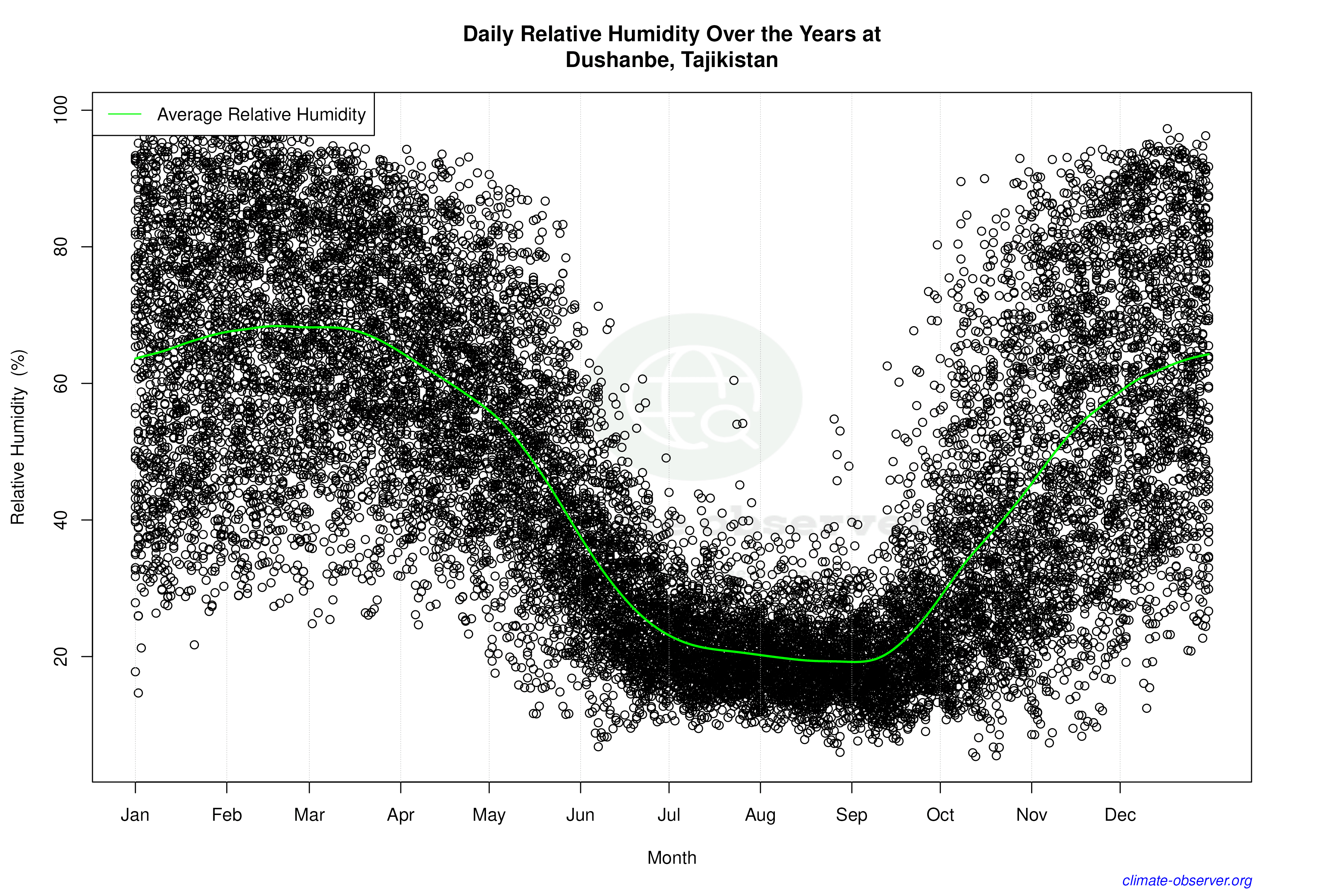 Daily Data Points and Averages Throughout the Year - Average Relative Humidity Throughout Year