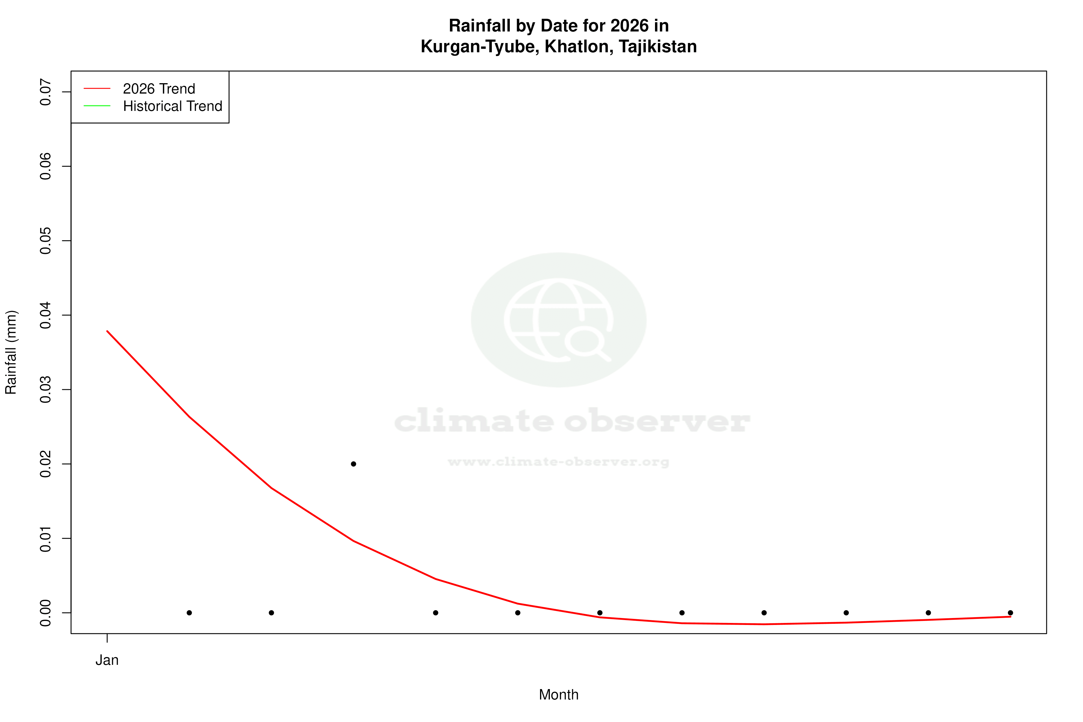Current Year Climate Trends vs Historical - Rainfall this Year