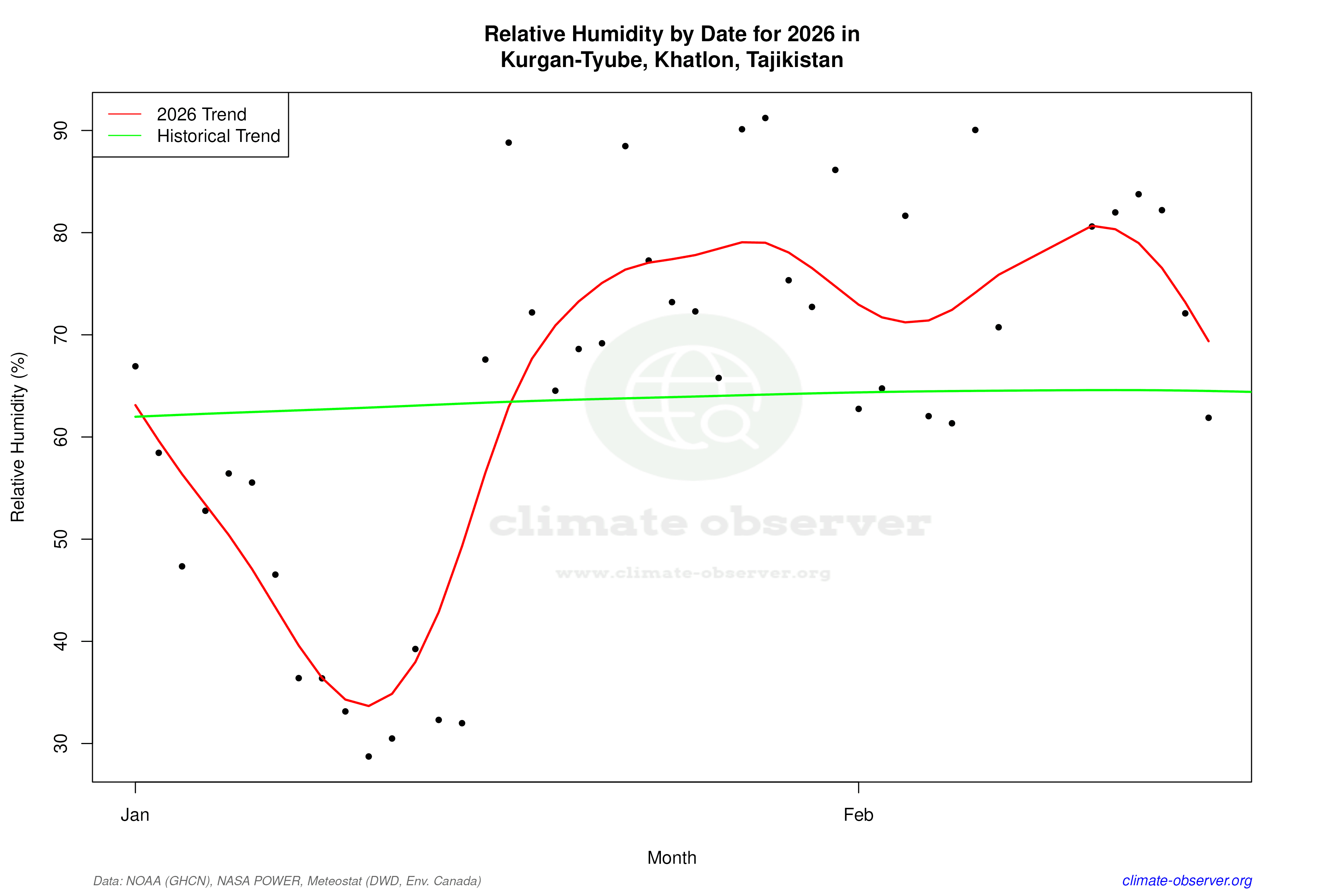 Current Year Climate Trends vs Historical - Relative Humidity this Year