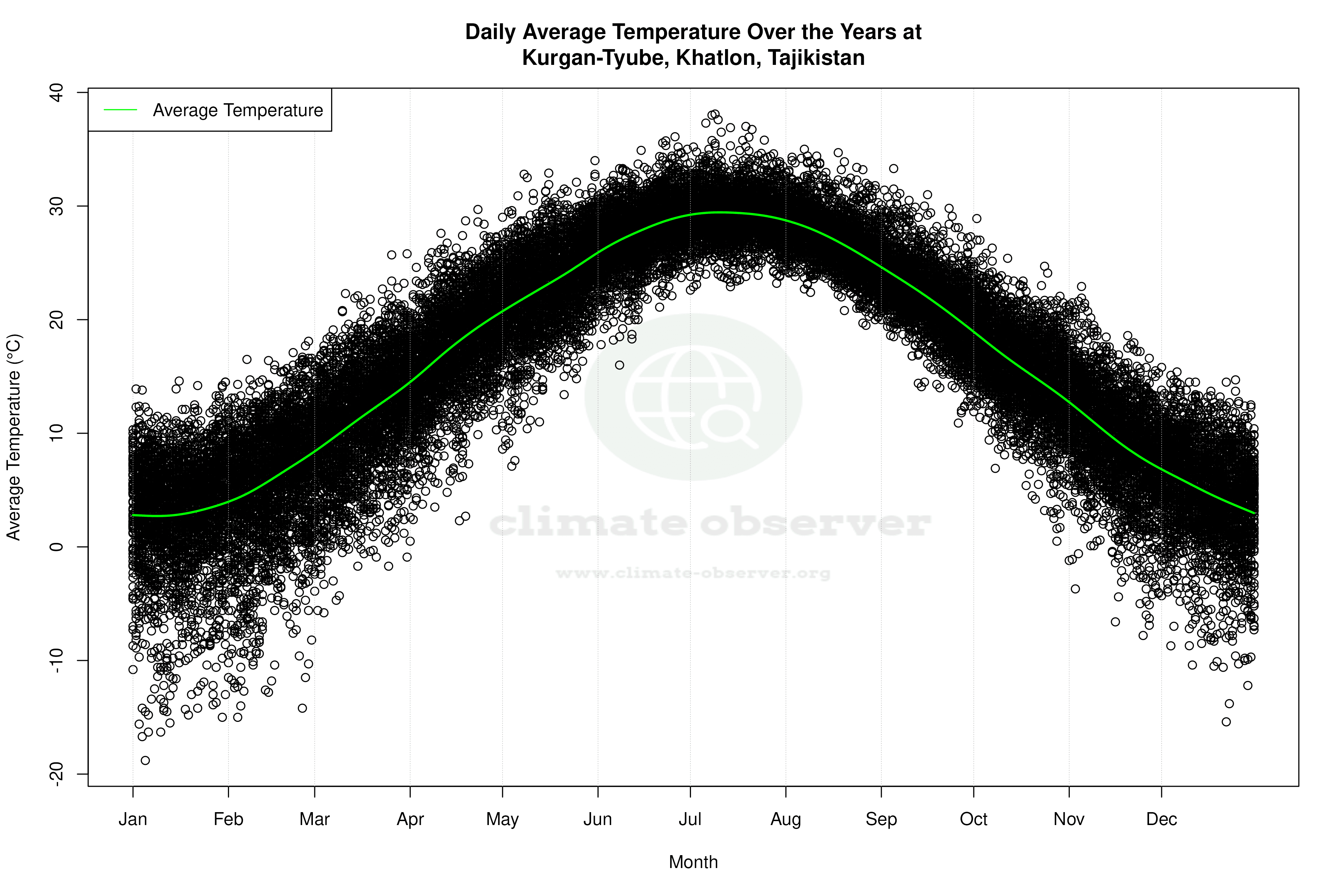 Daily Average Temperatures Throughout the Year - Average Temperature Throughout Year
