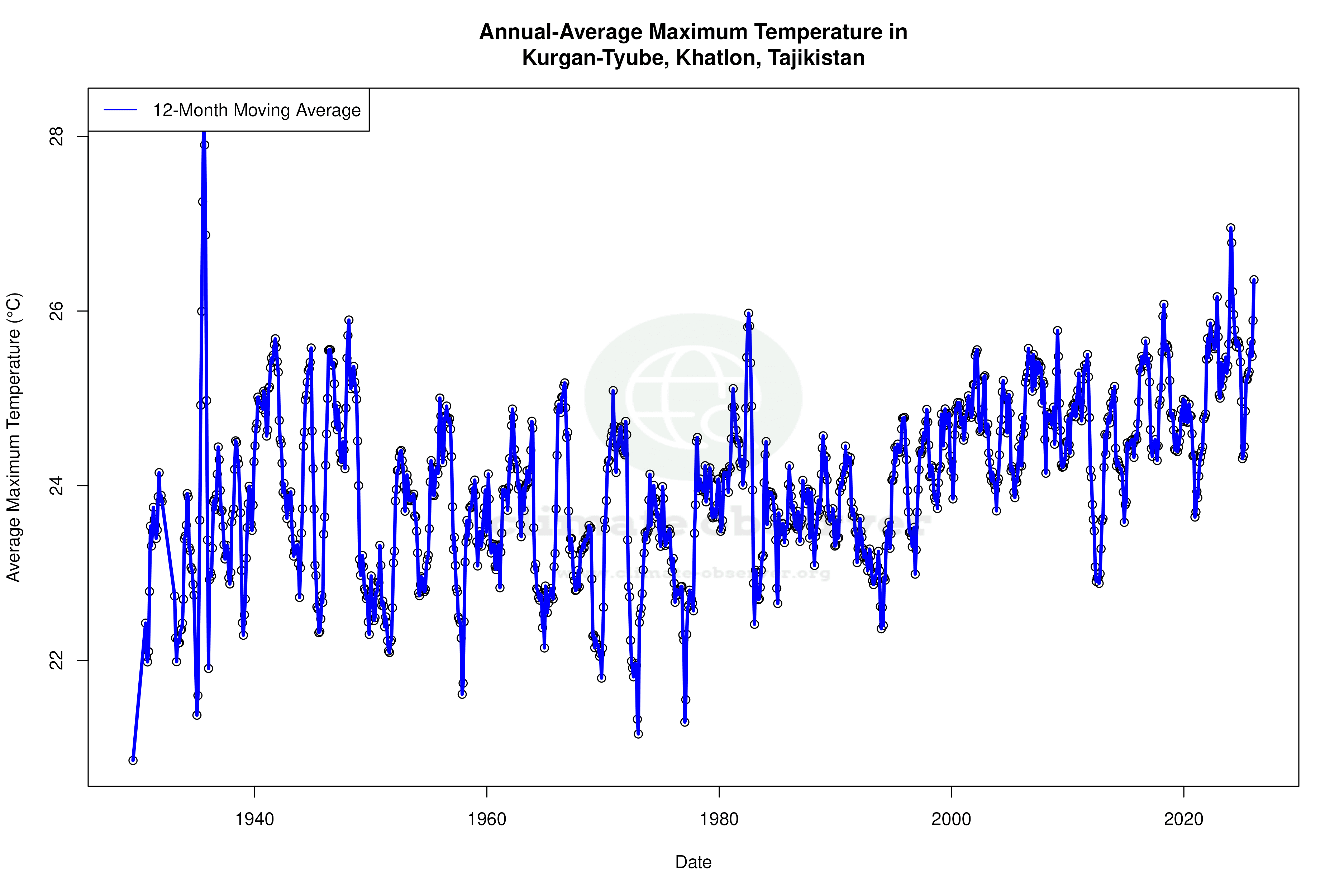 Climate 12-Month Moving Averages - Max Temperature 12-Month MA