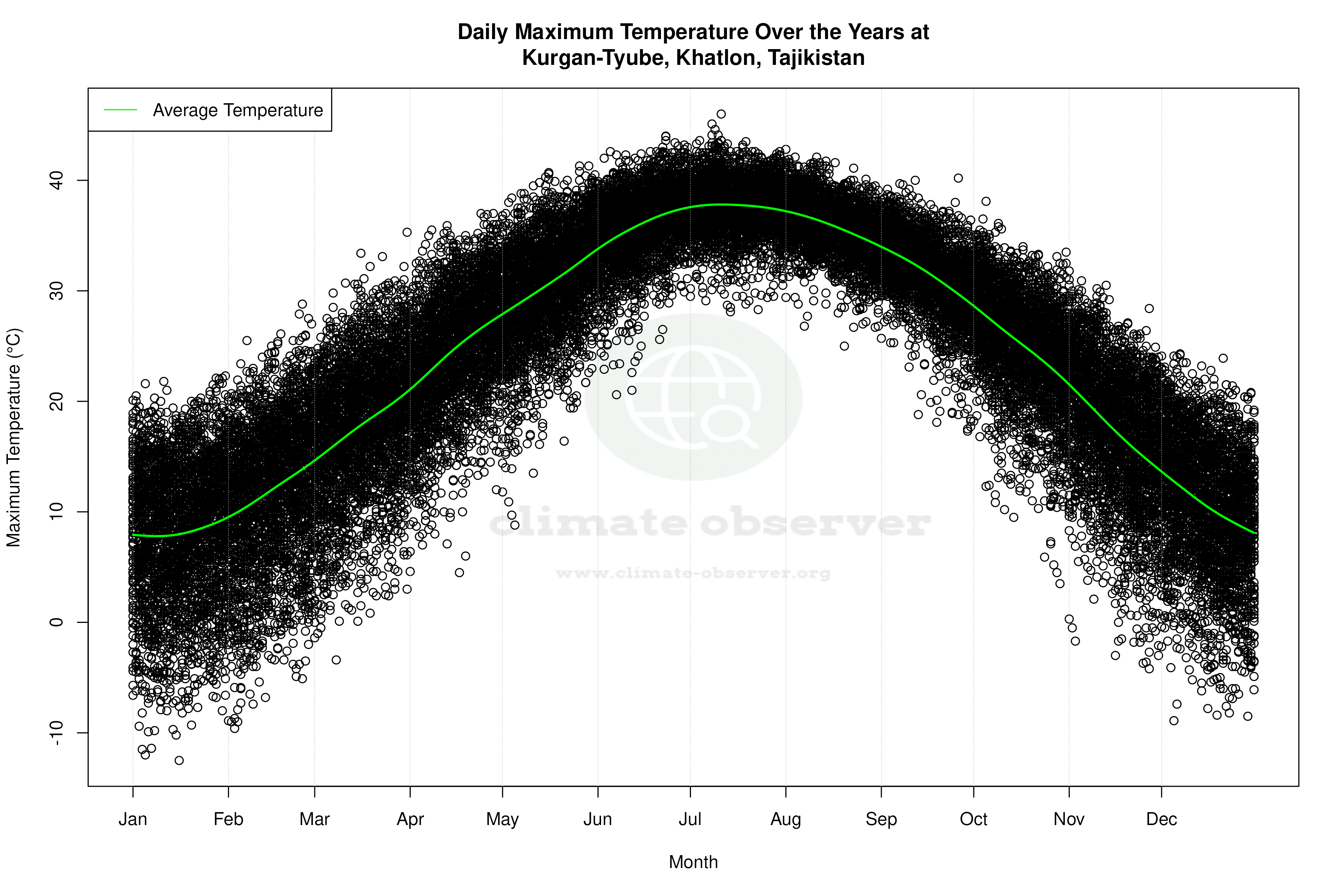 Daily Average Temperatures Throughout the Year - Average Max Temperature Throughout Year