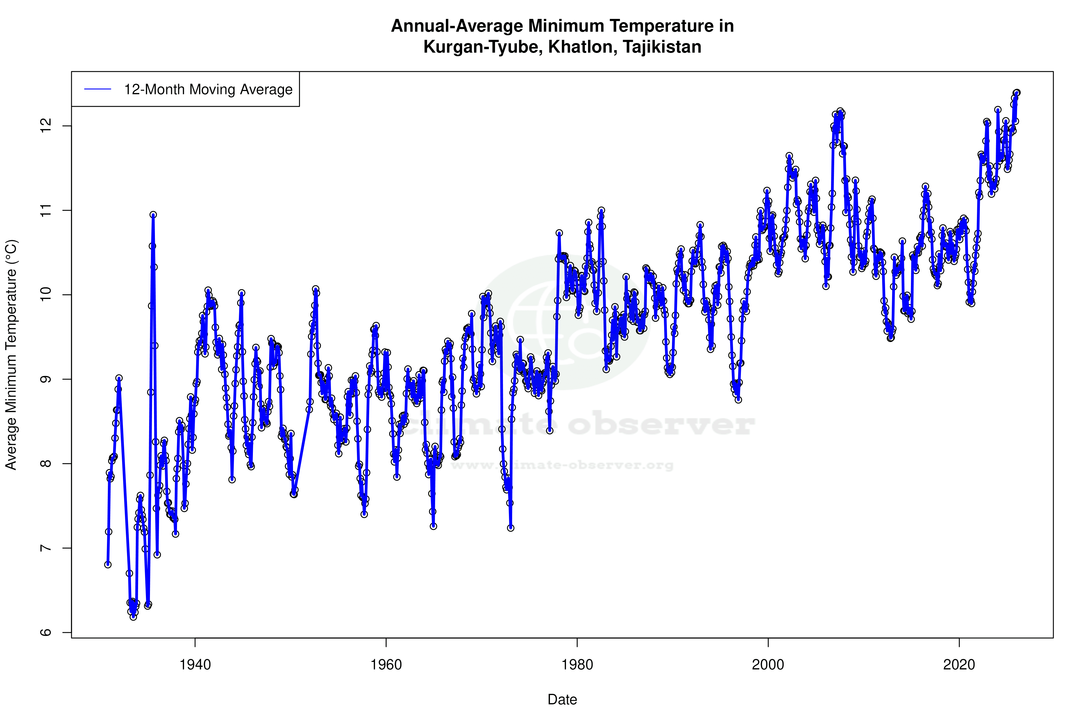 Climate 12-Month Moving Averages - Min Temperature 12-Month MA