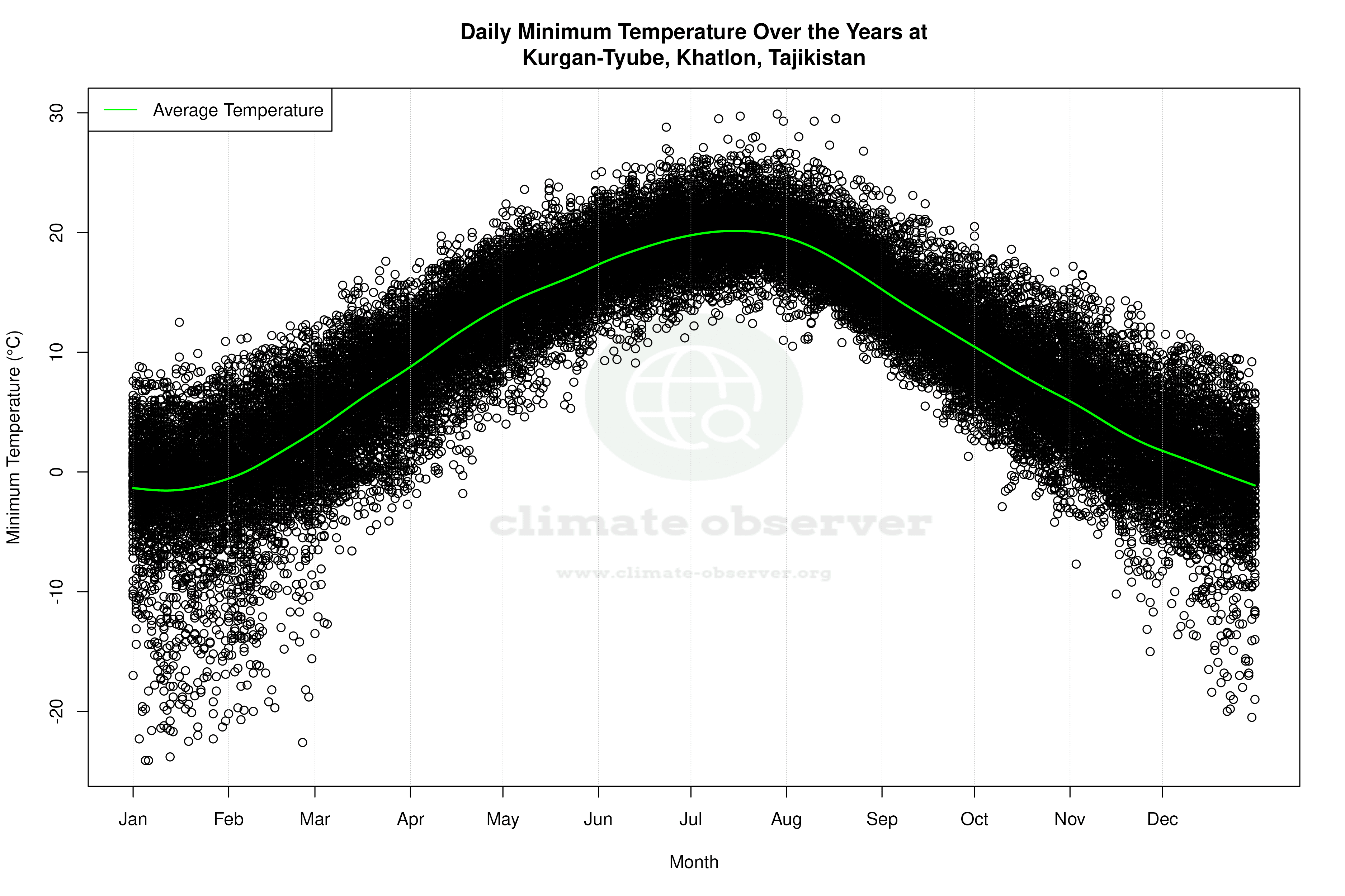 Daily Average Temperatures Throughout the Year - Average Min Temperature Throughout Year