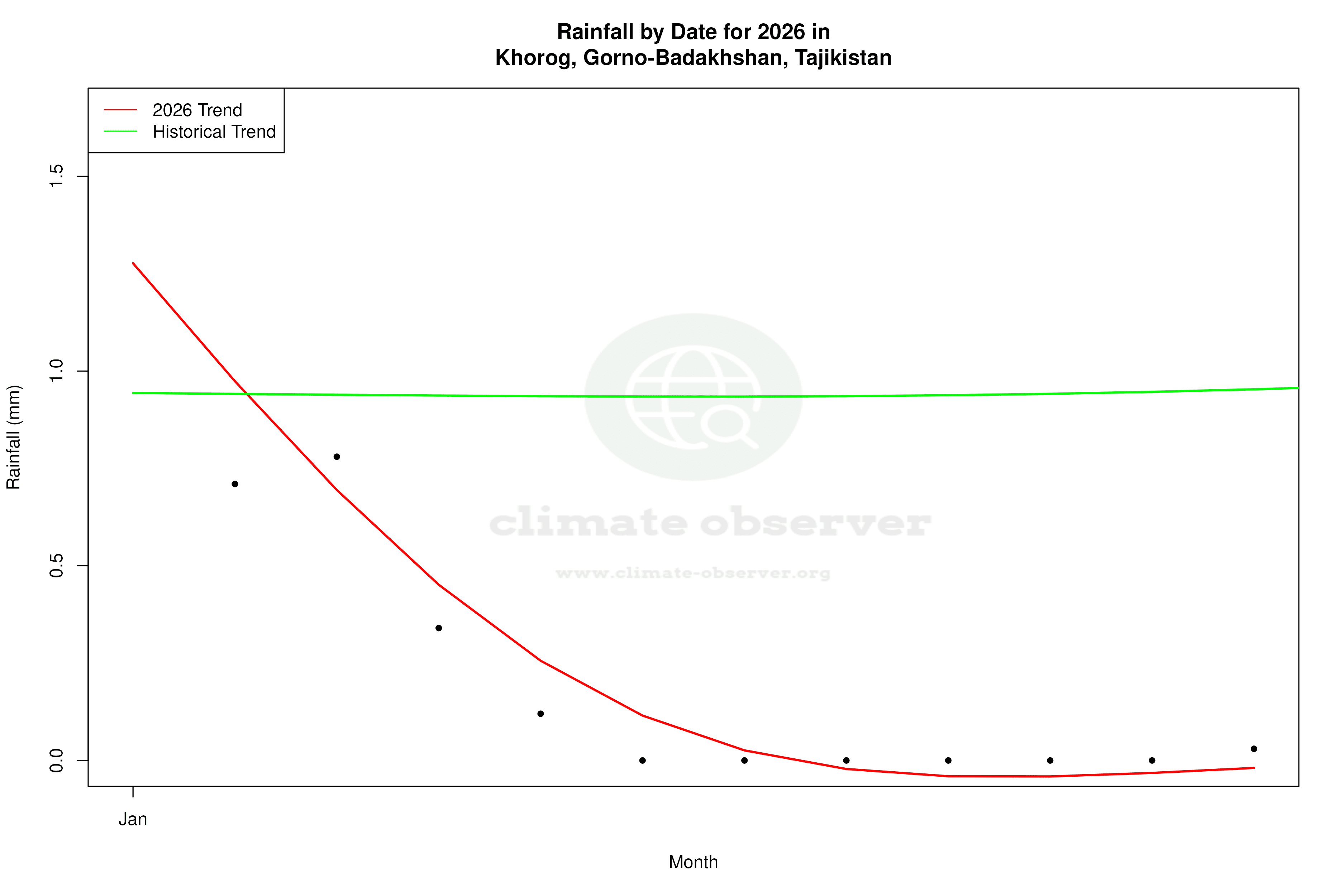 Current Year Climate Trends vs Historical - Rainfall this Year