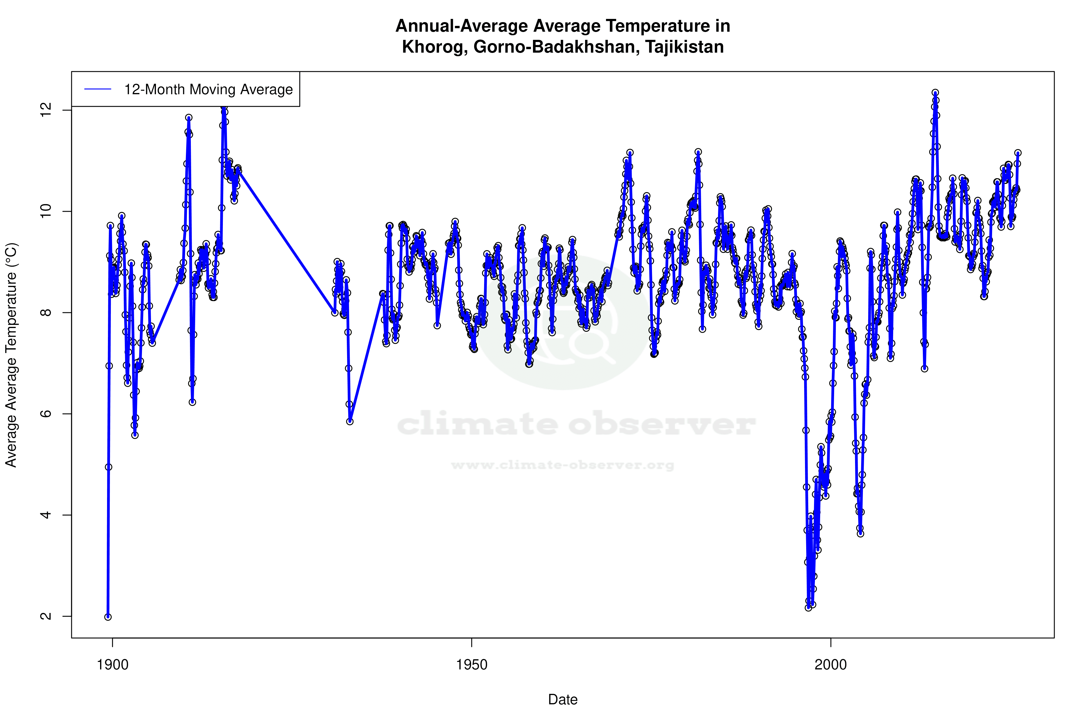 Climate 12-Month Moving Averages - Average Temperature 12-Month MA