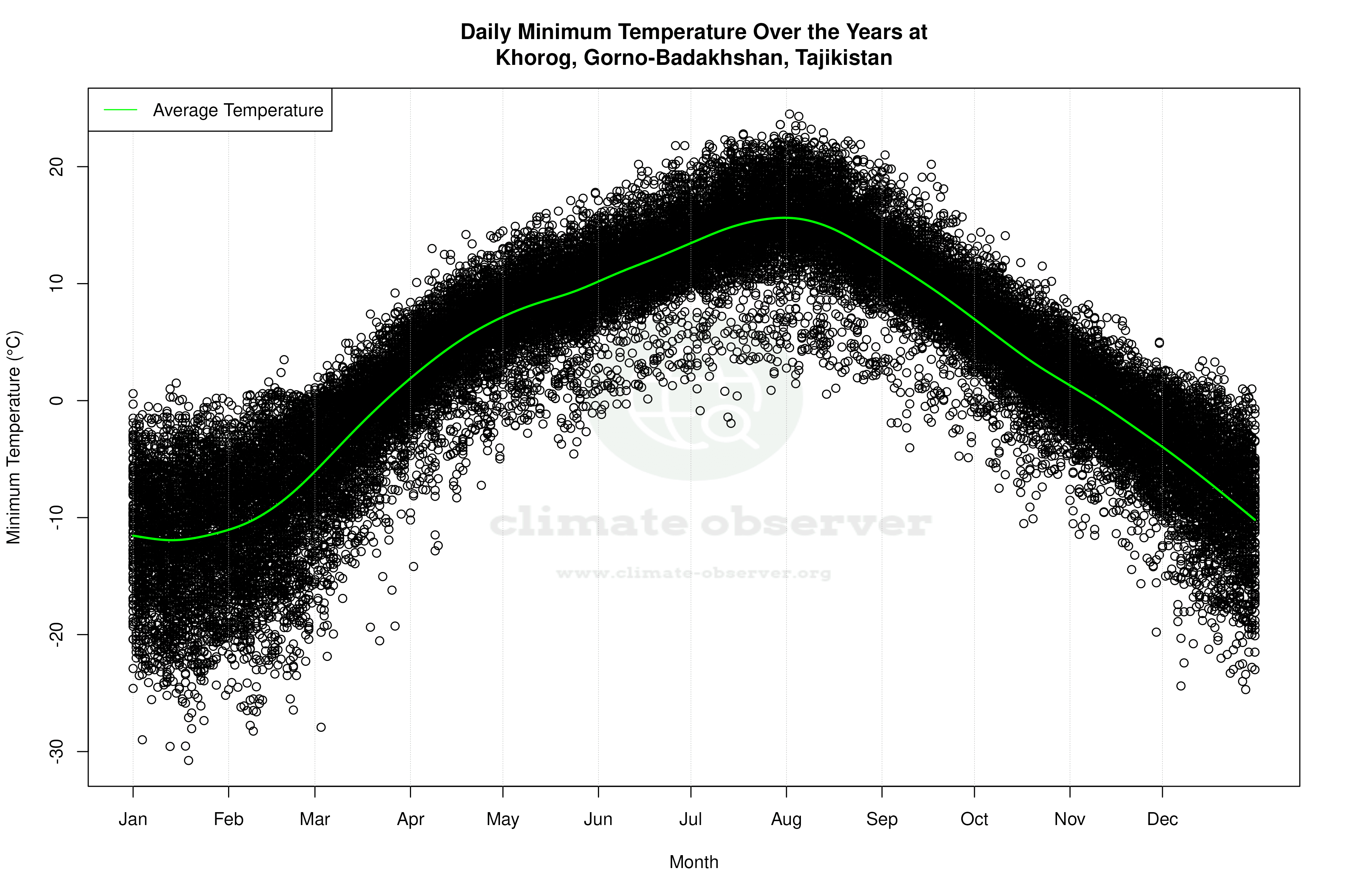 Daily Average Temperatures Throughout the Year - Average Min Temperature Throughout Year