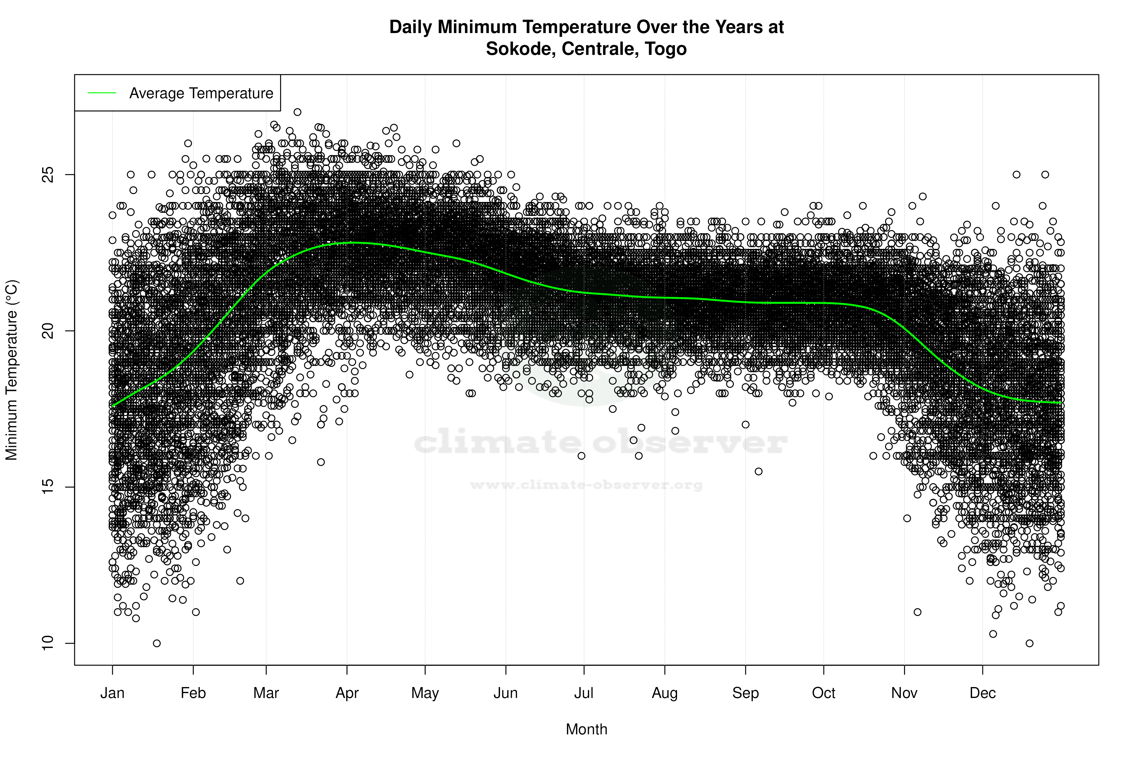 Daily Average Temperatures Throughout the Year - Average Min Temperature Throughout Year