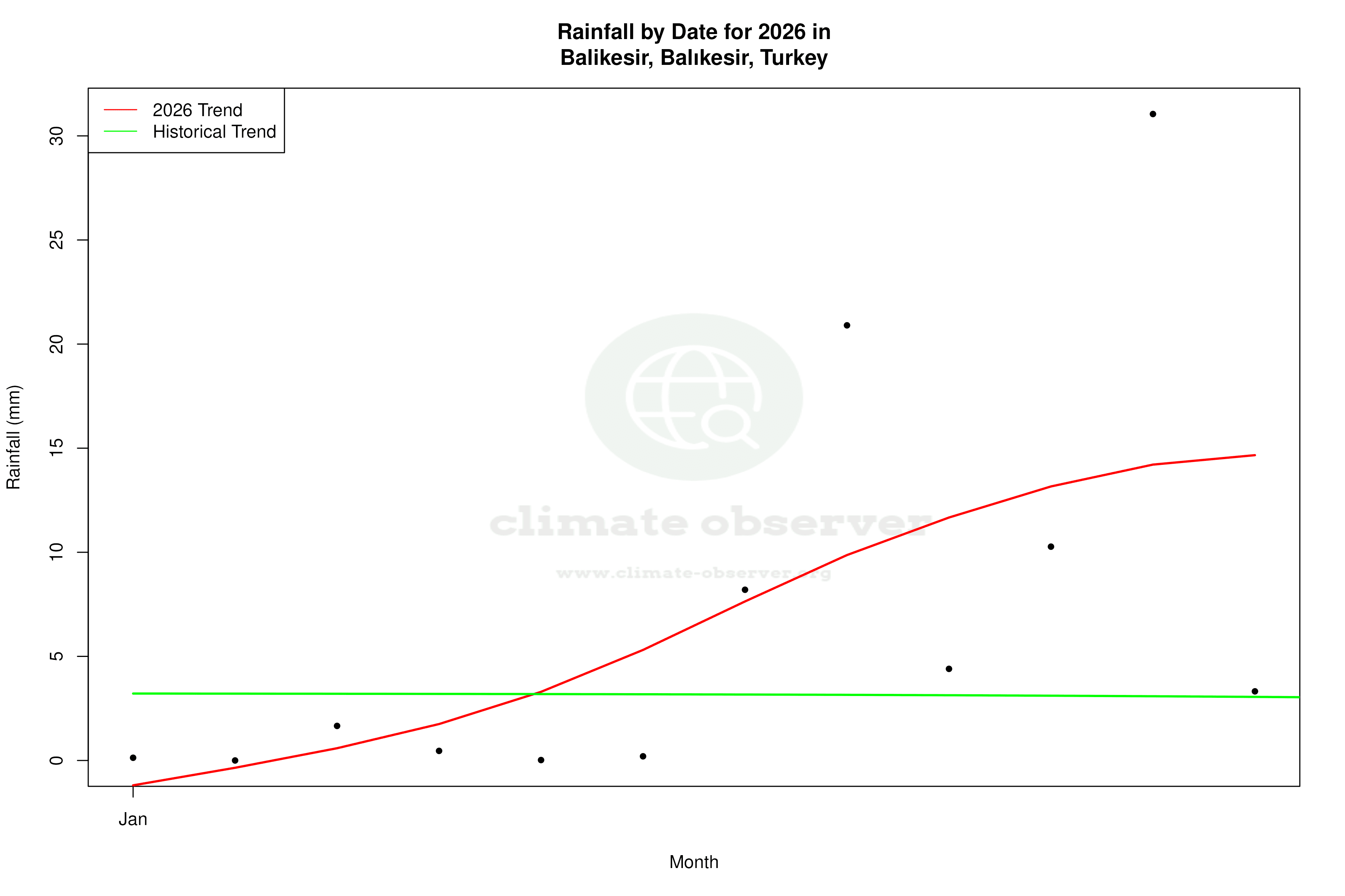 Current Year Climate Trends vs Historical - Rainfall this Year