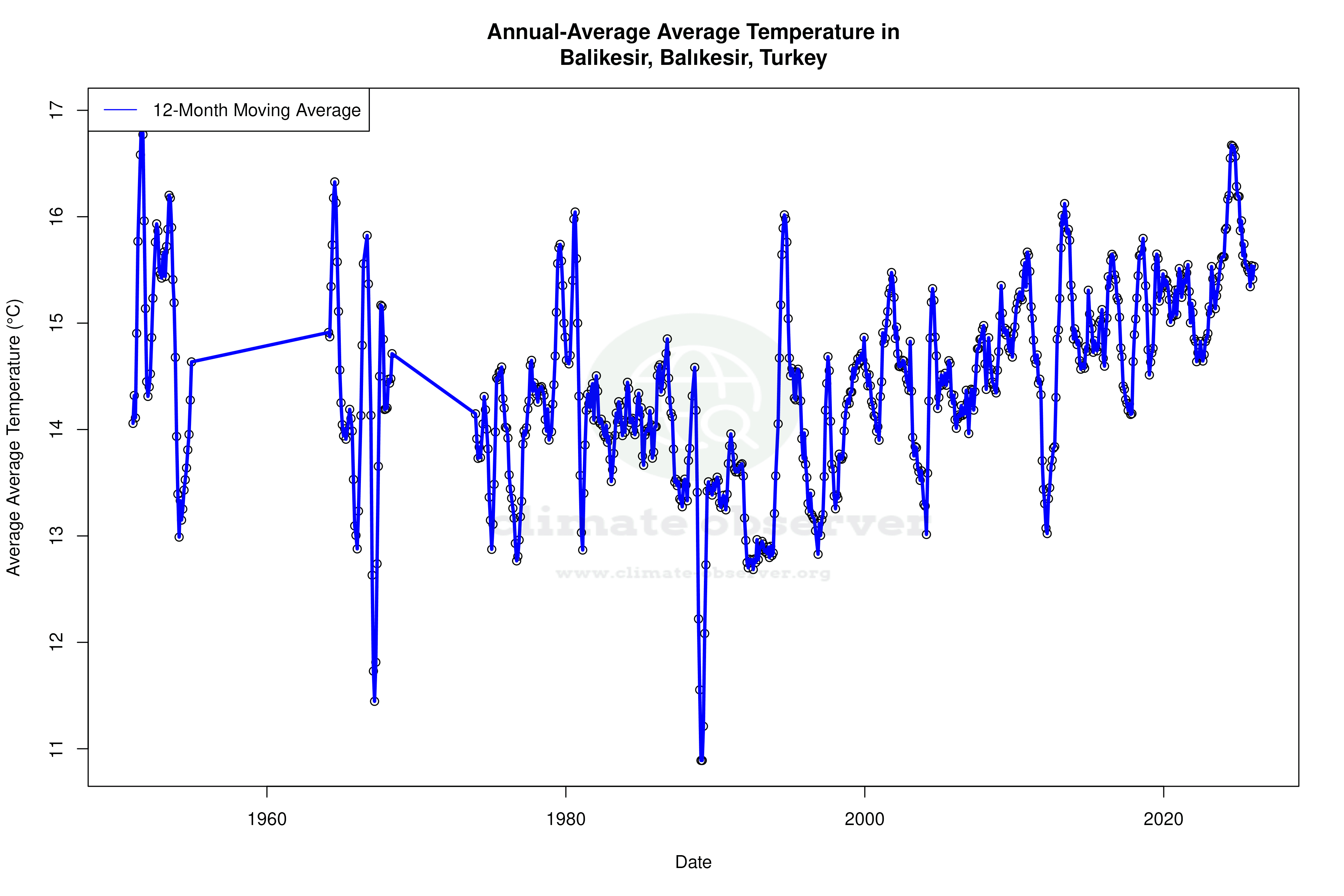 Climate 12-Month Moving Averages - Average Temperature 12-Month MA