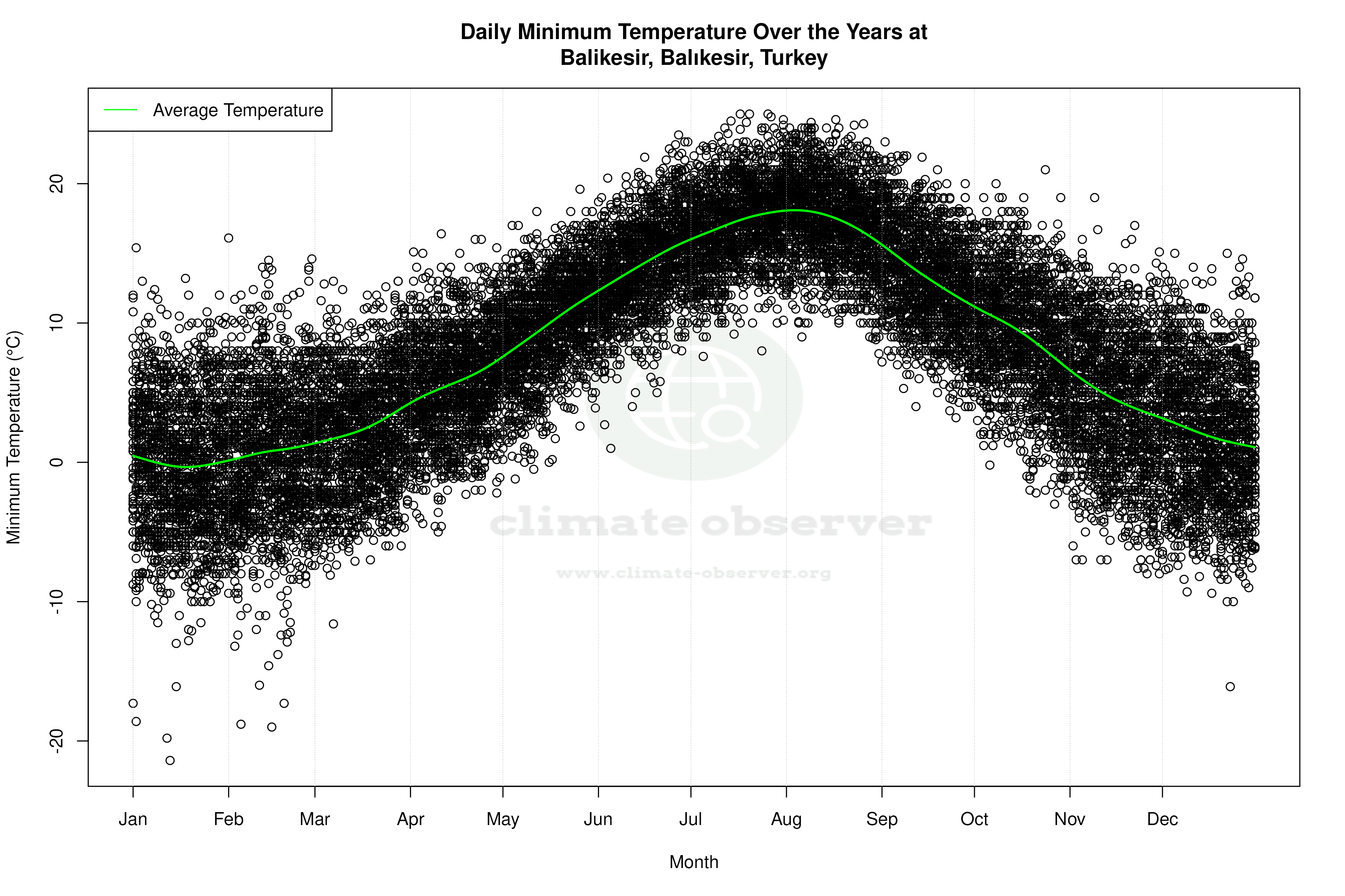 Daily Average Temperatures Throughout the Year - Average Min Temperature Throughout Year