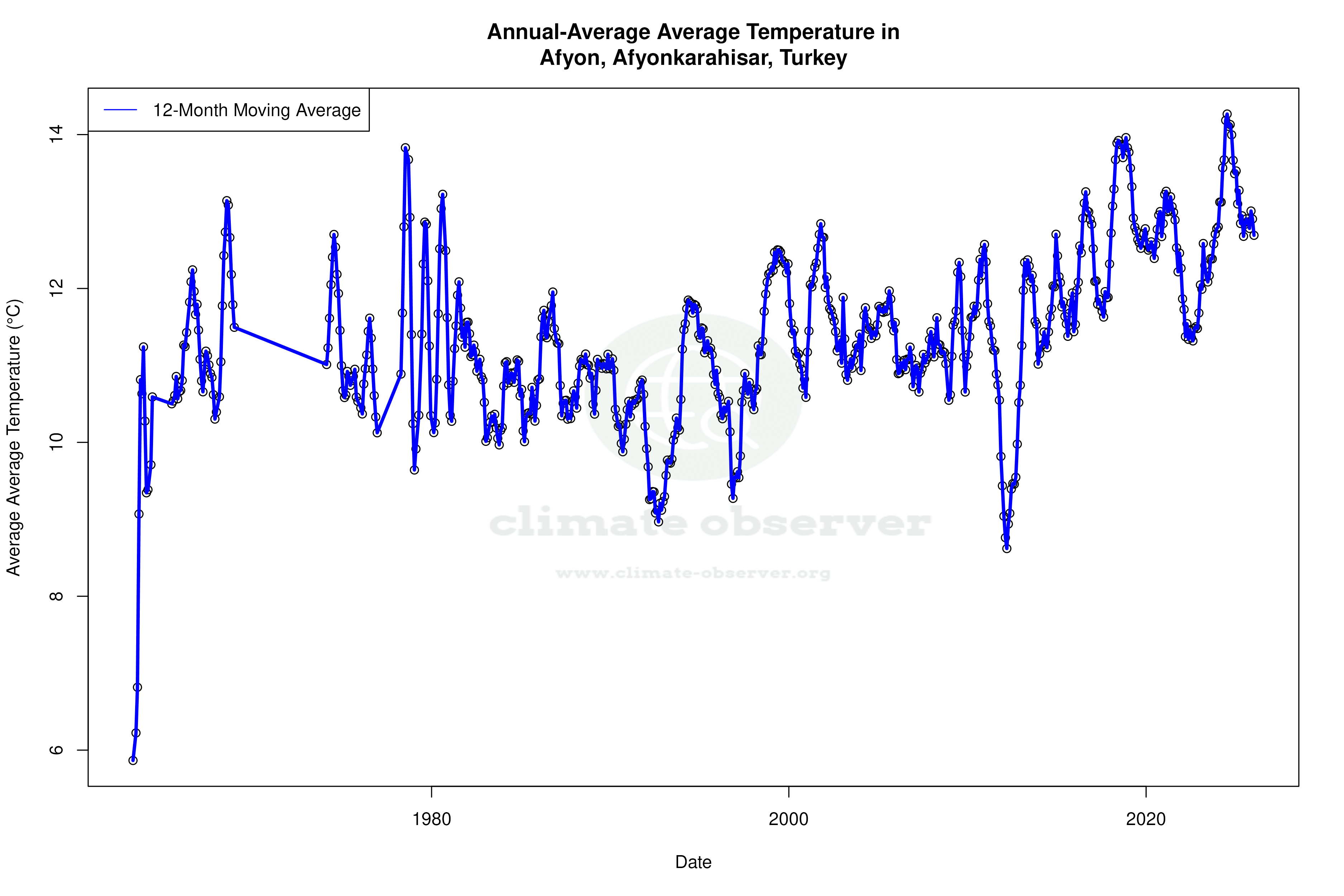 Climate 12-Month Moving Averages - Average Temperature 12-Month MA