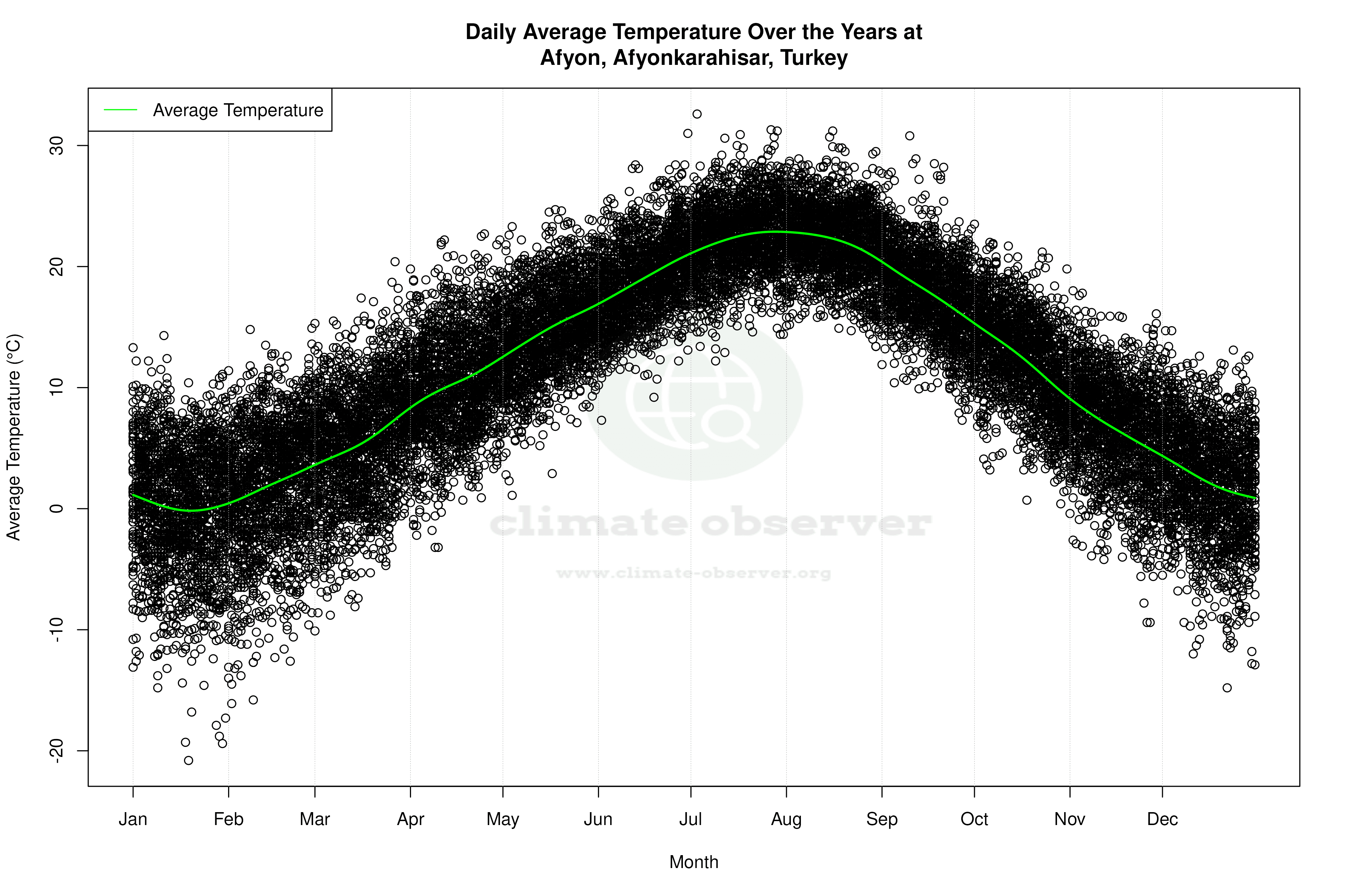 Daily Average Temperatures Throughout the Year - Average Temperature Throughout Year