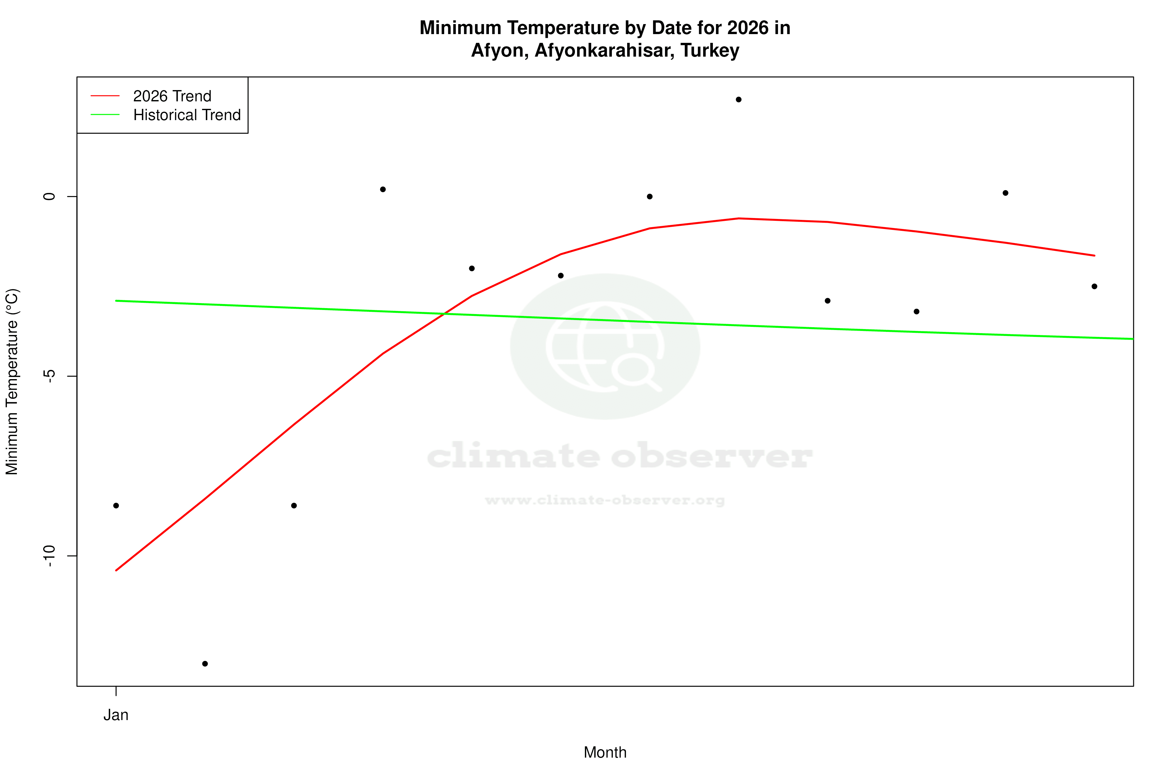 Current Year Climate Trends vs Historical - Min Temperature this Year