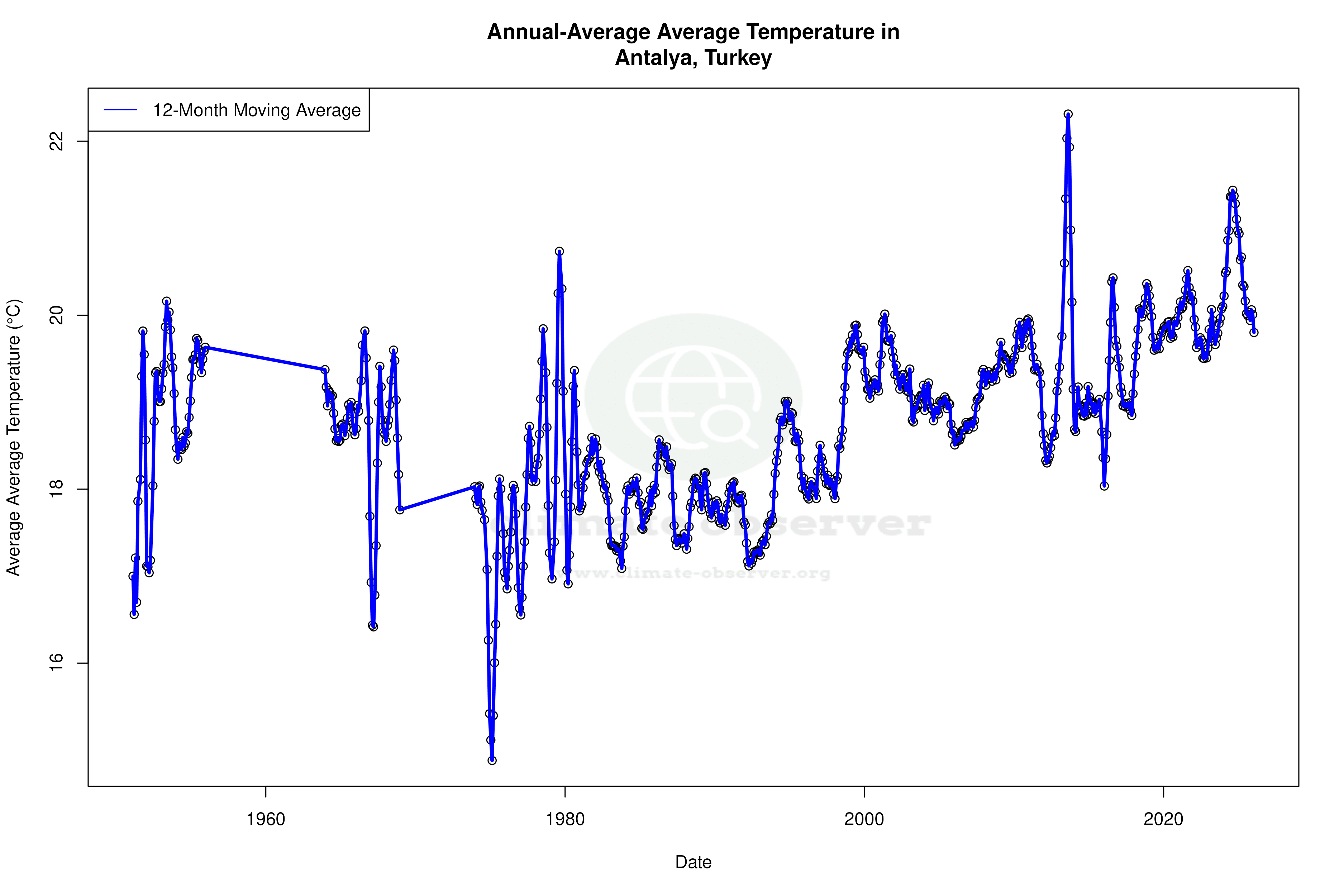Climate 12-Month Moving Averages - Average Temperature 12-Month MA