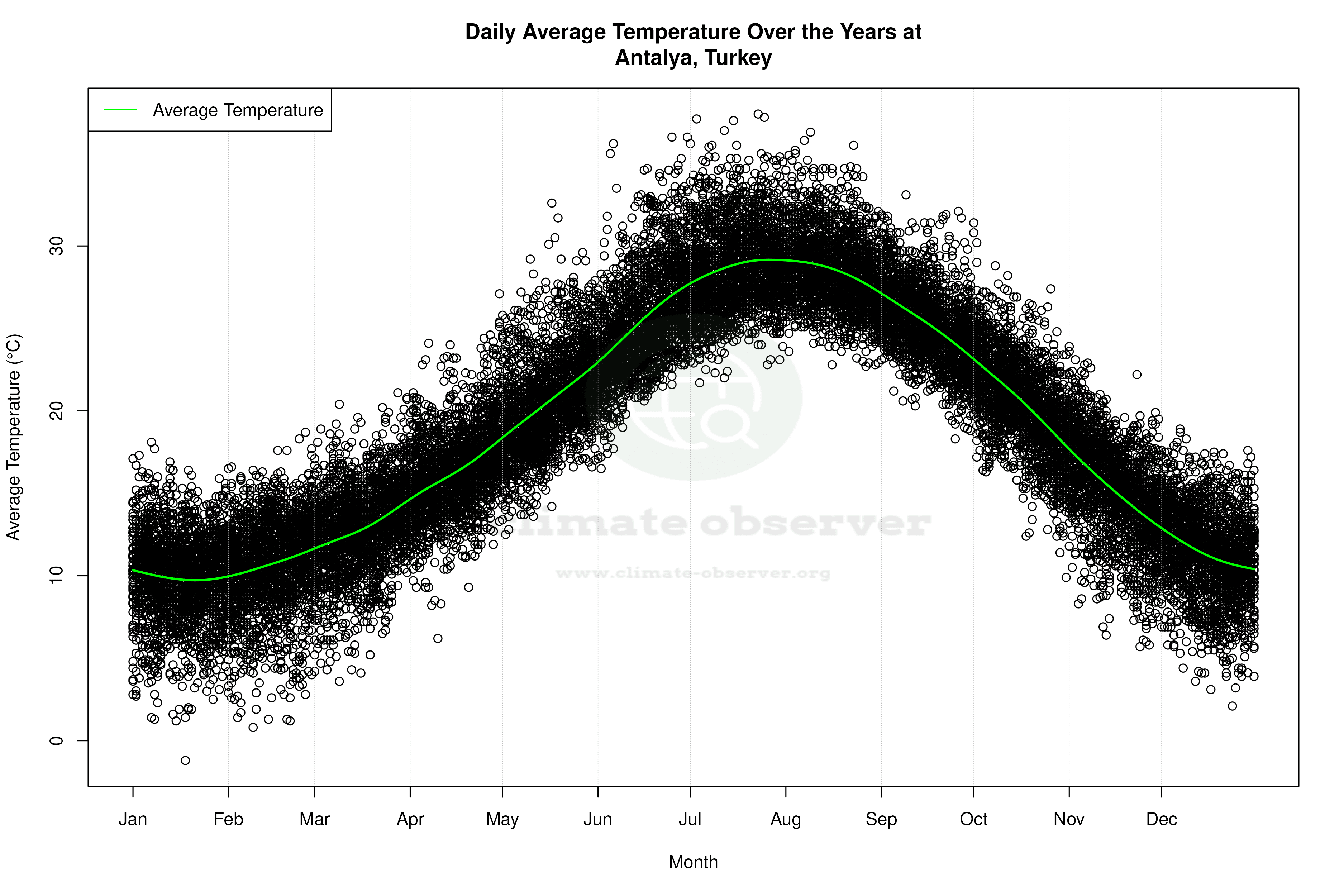 Daily Average Temperatures Throughout the Year - Average Temperature Throughout Year
