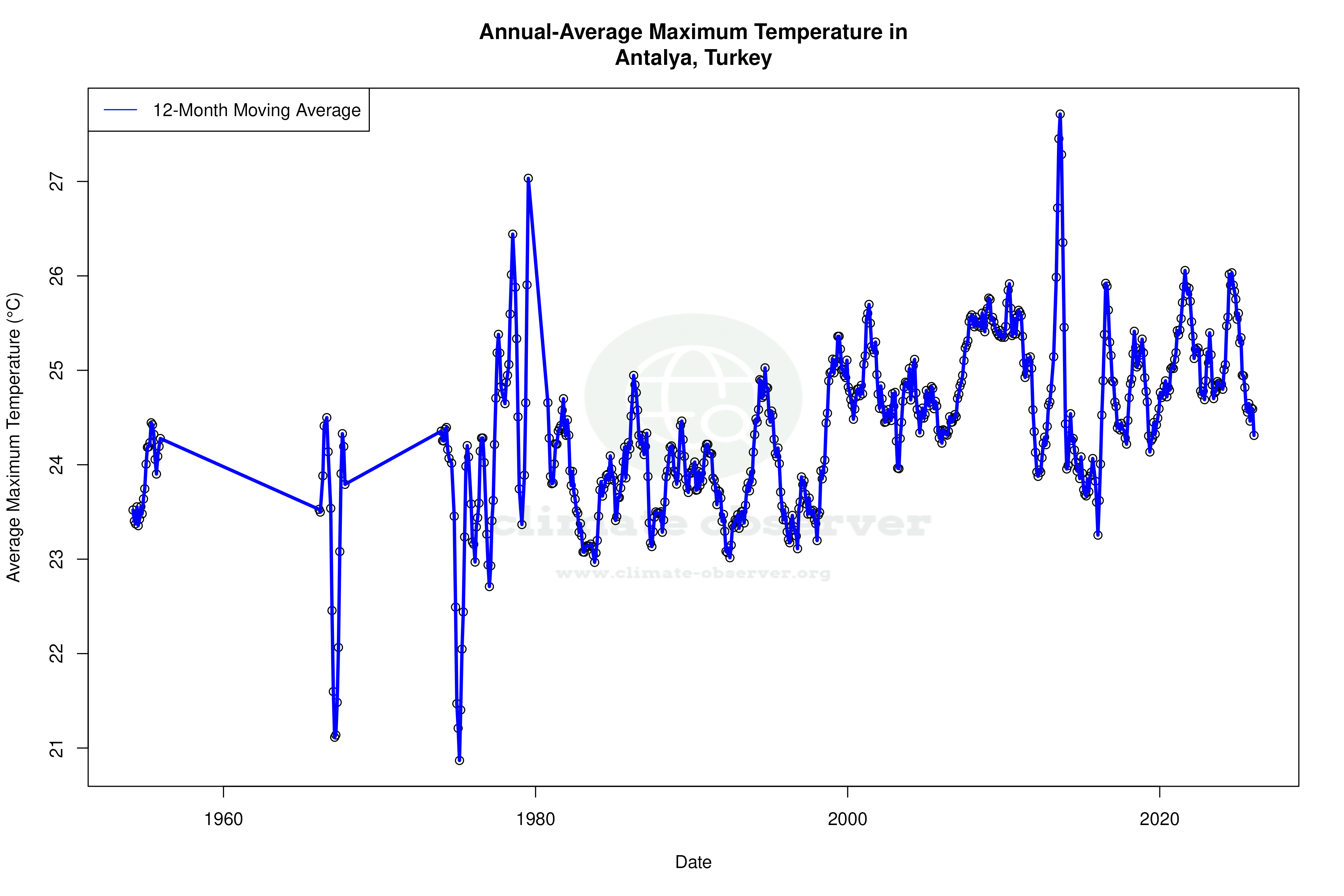 Climate 12-Month Moving Averages - Max Temperature 12-Month MA