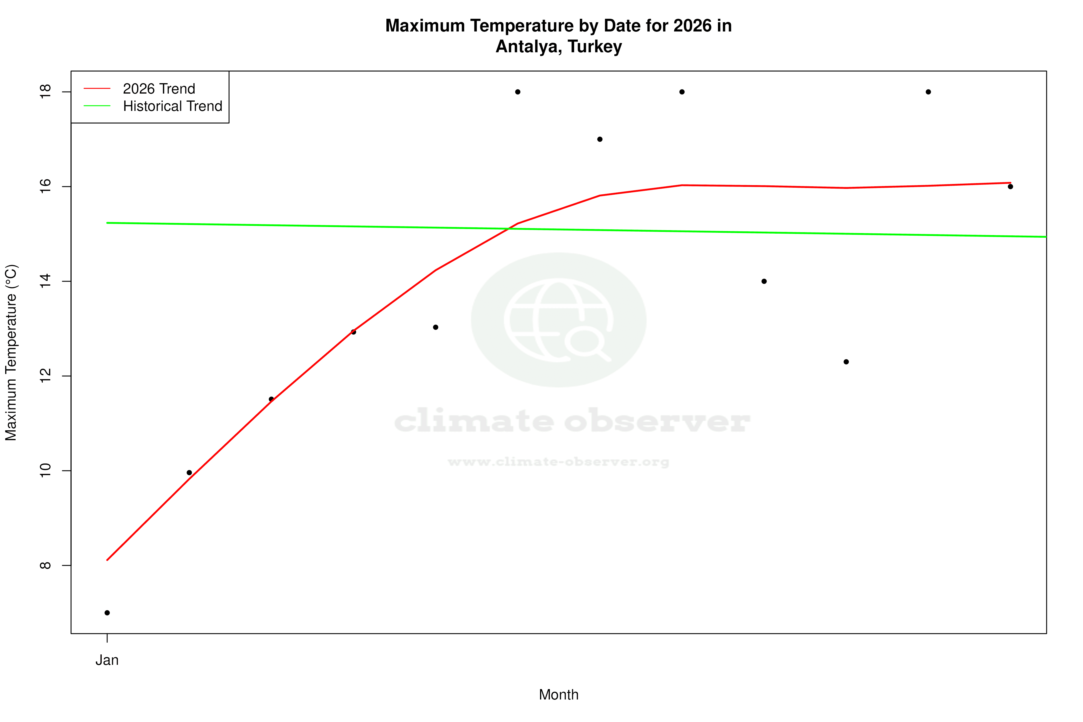 Current Year Climate Trends vs Historical - Max Temperature this Year