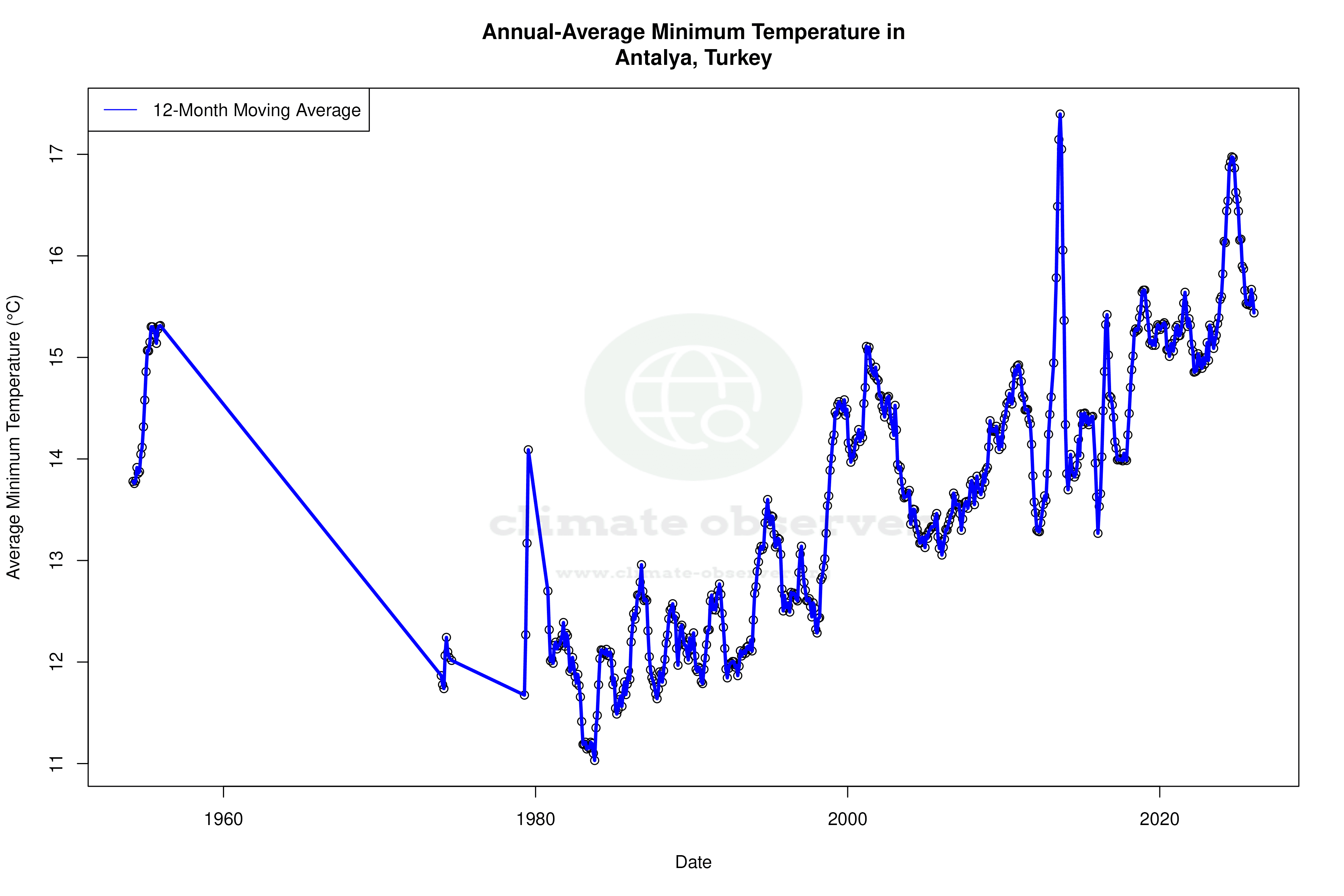 Climate 12-Month Moving Averages - Min Temperature 12-Month MA