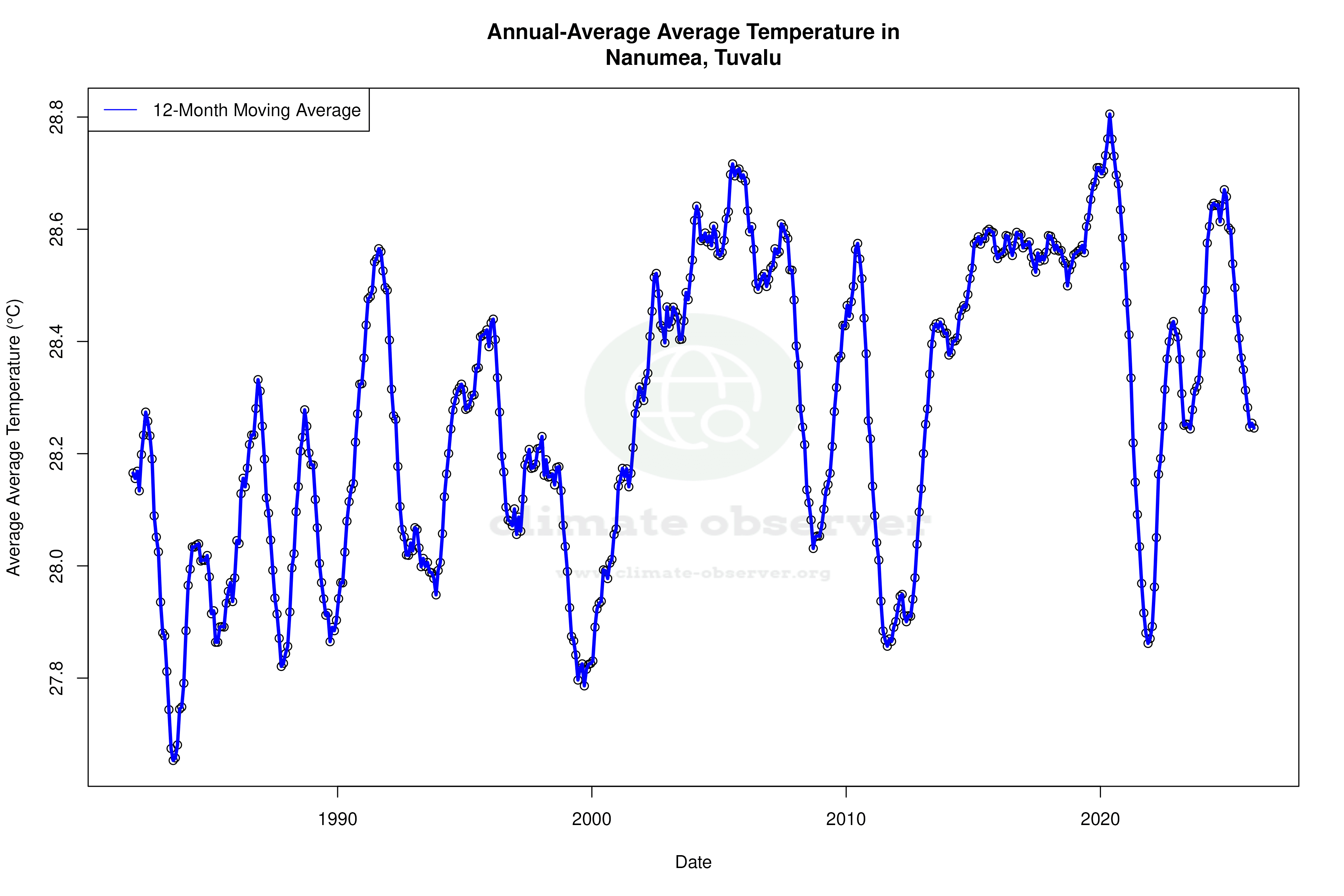 Climate 12-Month Moving Averages - Average Temperature 12-Month MA