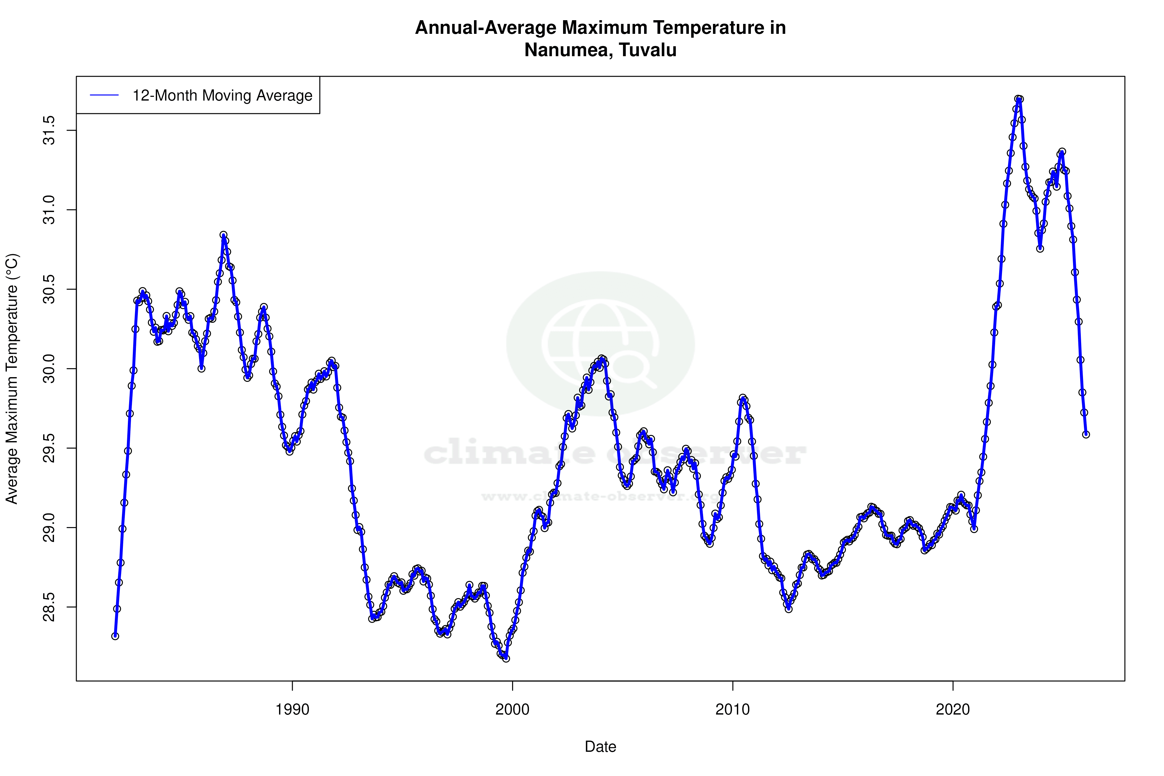 Climate 12-Month Moving Averages - Max Temperature 12-Month MA