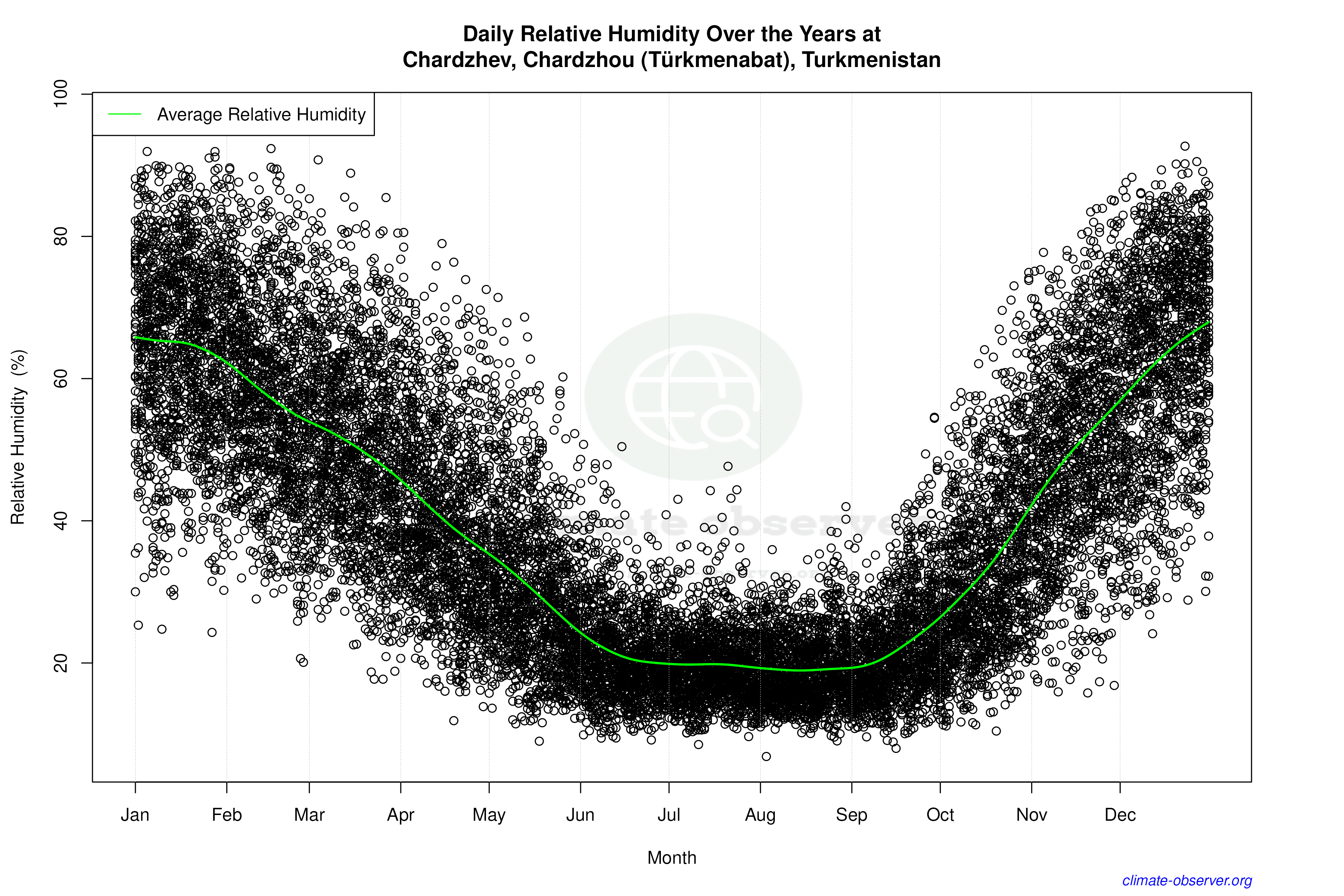 Daily Data Points and Averages Throughout the Year - Average Relative Humidity Throughout Year