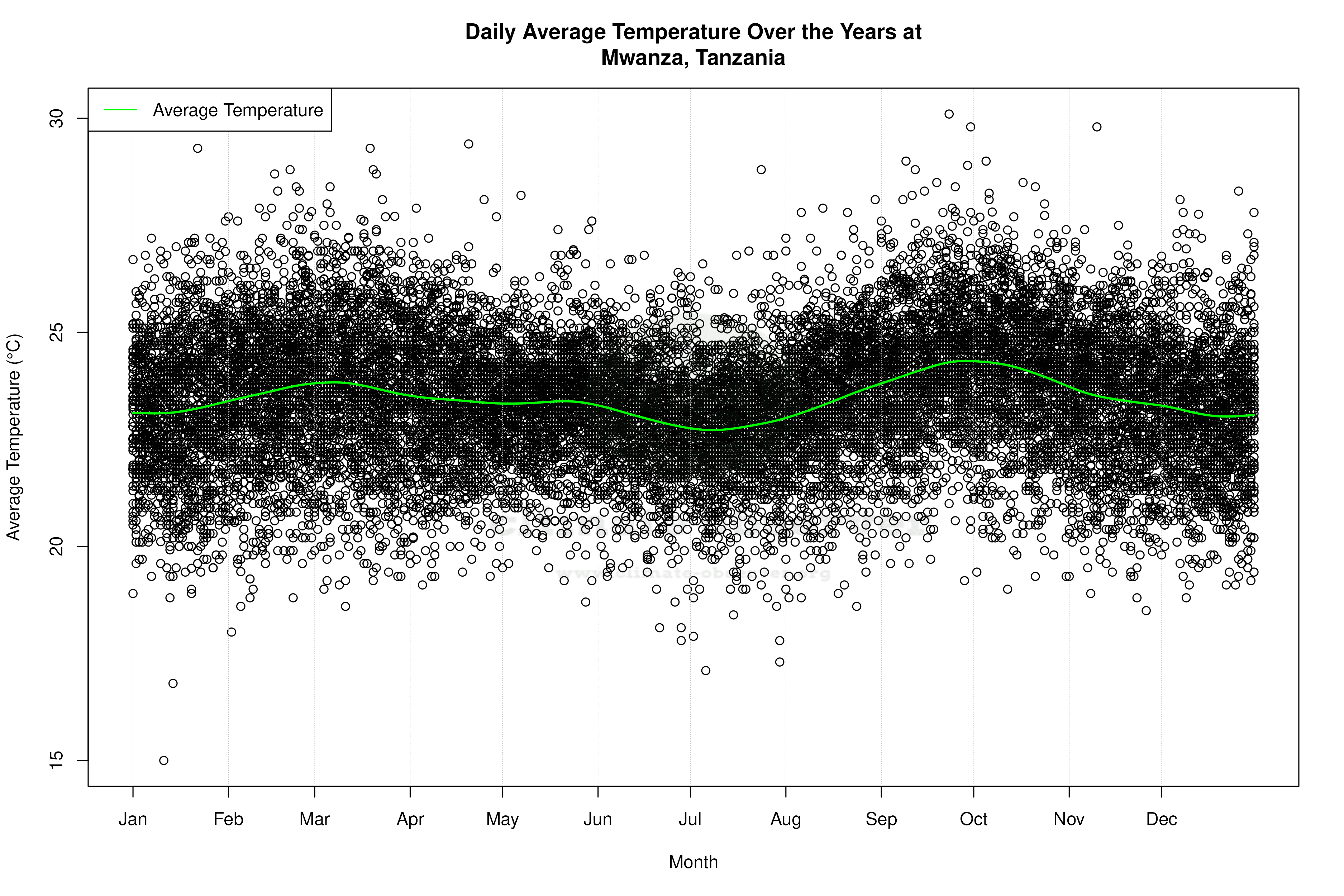 Daily Average Temperatures Throughout the Year - Average Temperature Throughout Year