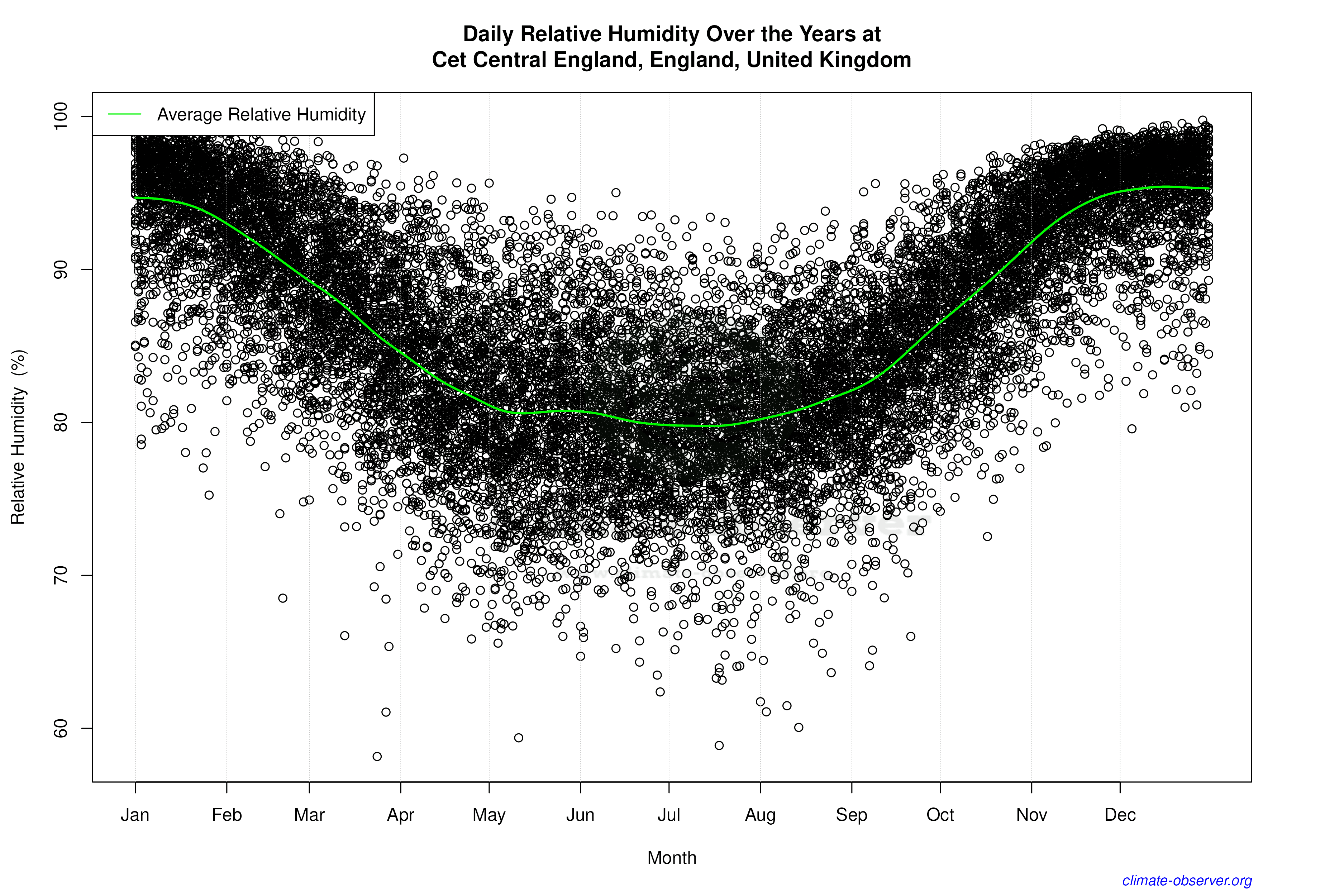 Daily Data Points and Averages Throughout the Year - Average Relative Humidity Throughout Year
