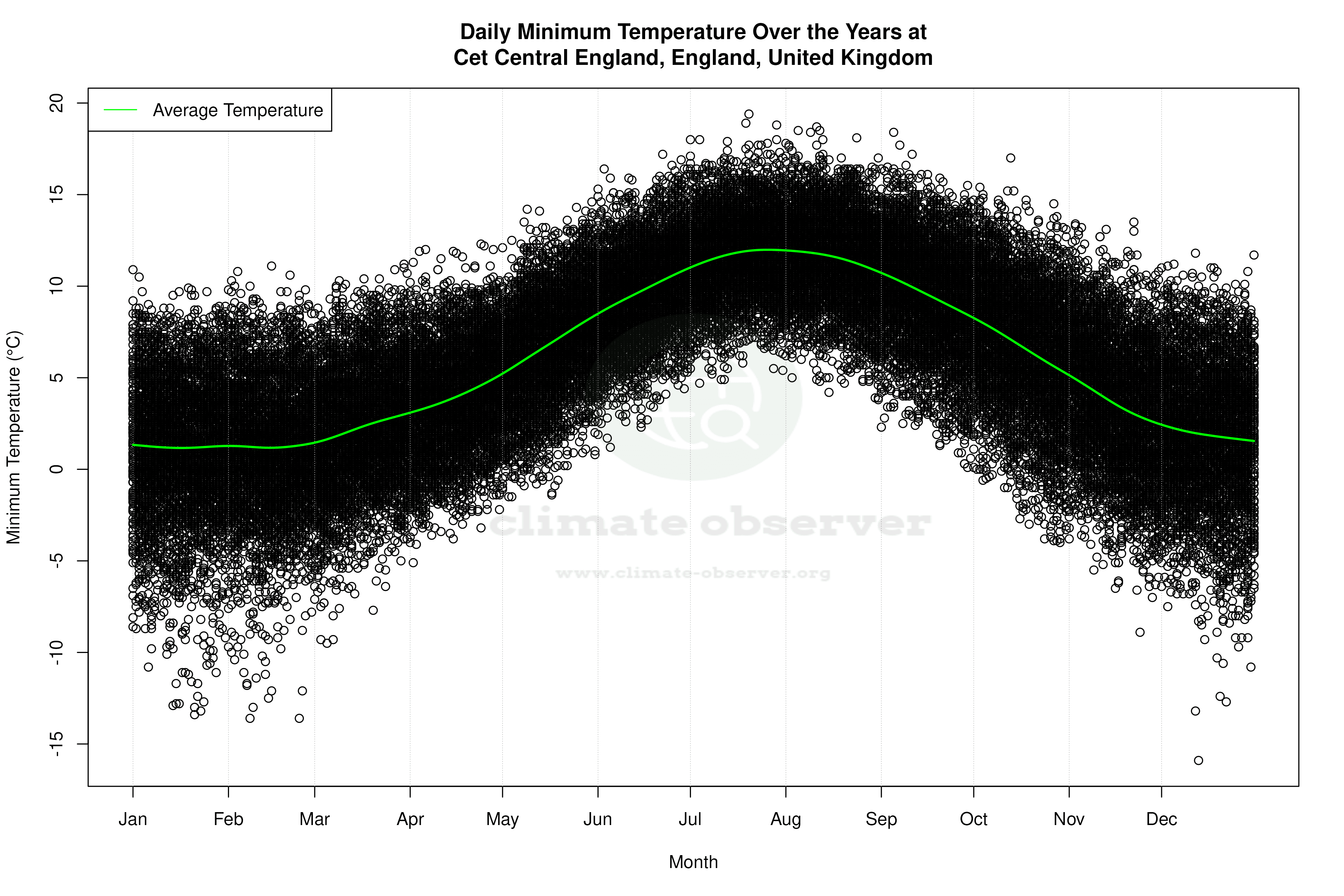 Daily Average Temperatures Throughout the Year - Average Min Temperature Throughout Year
