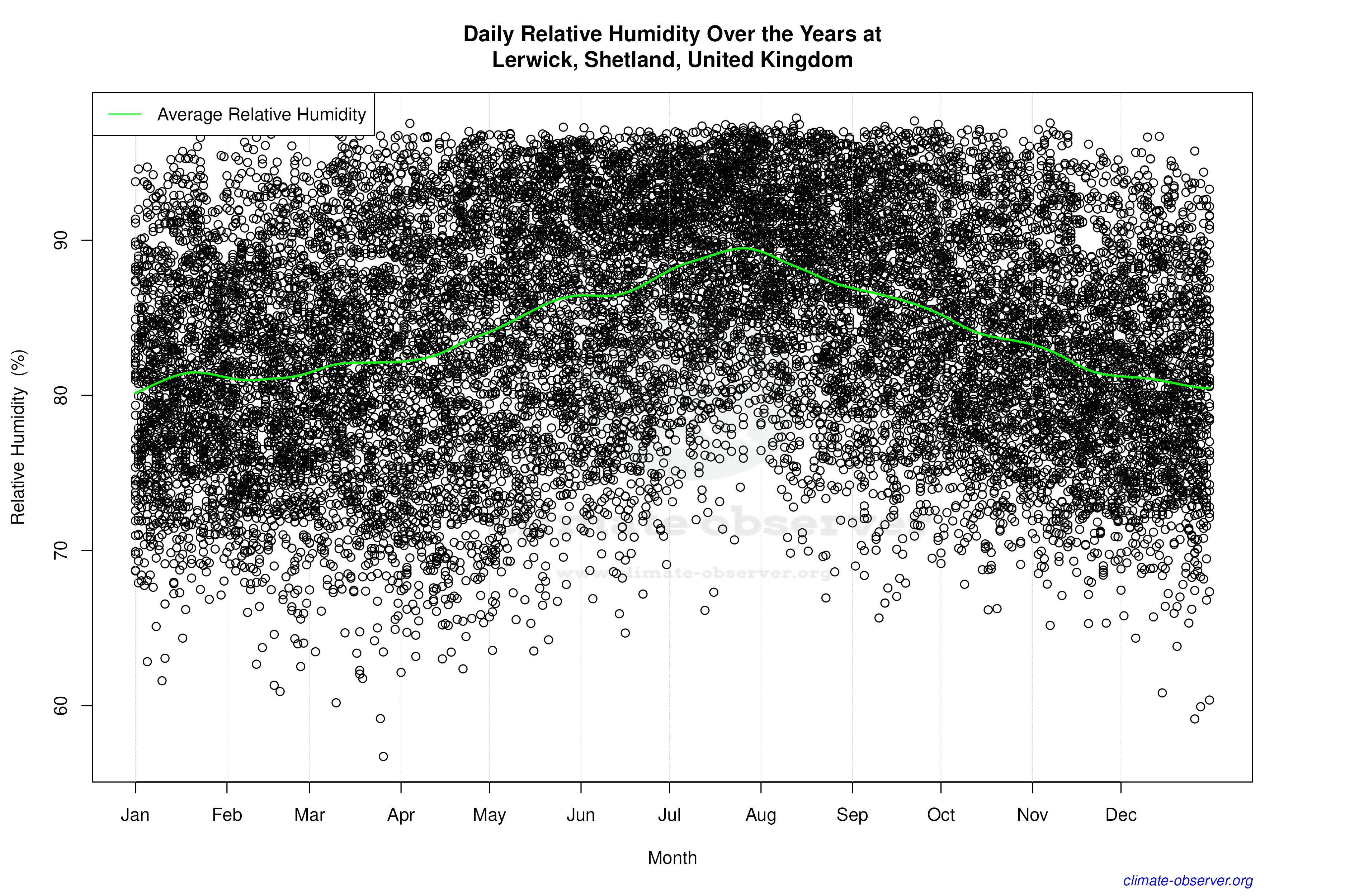 Daily Data Points and Averages Throughout the Year - Average Relative Humidity Throughout Year