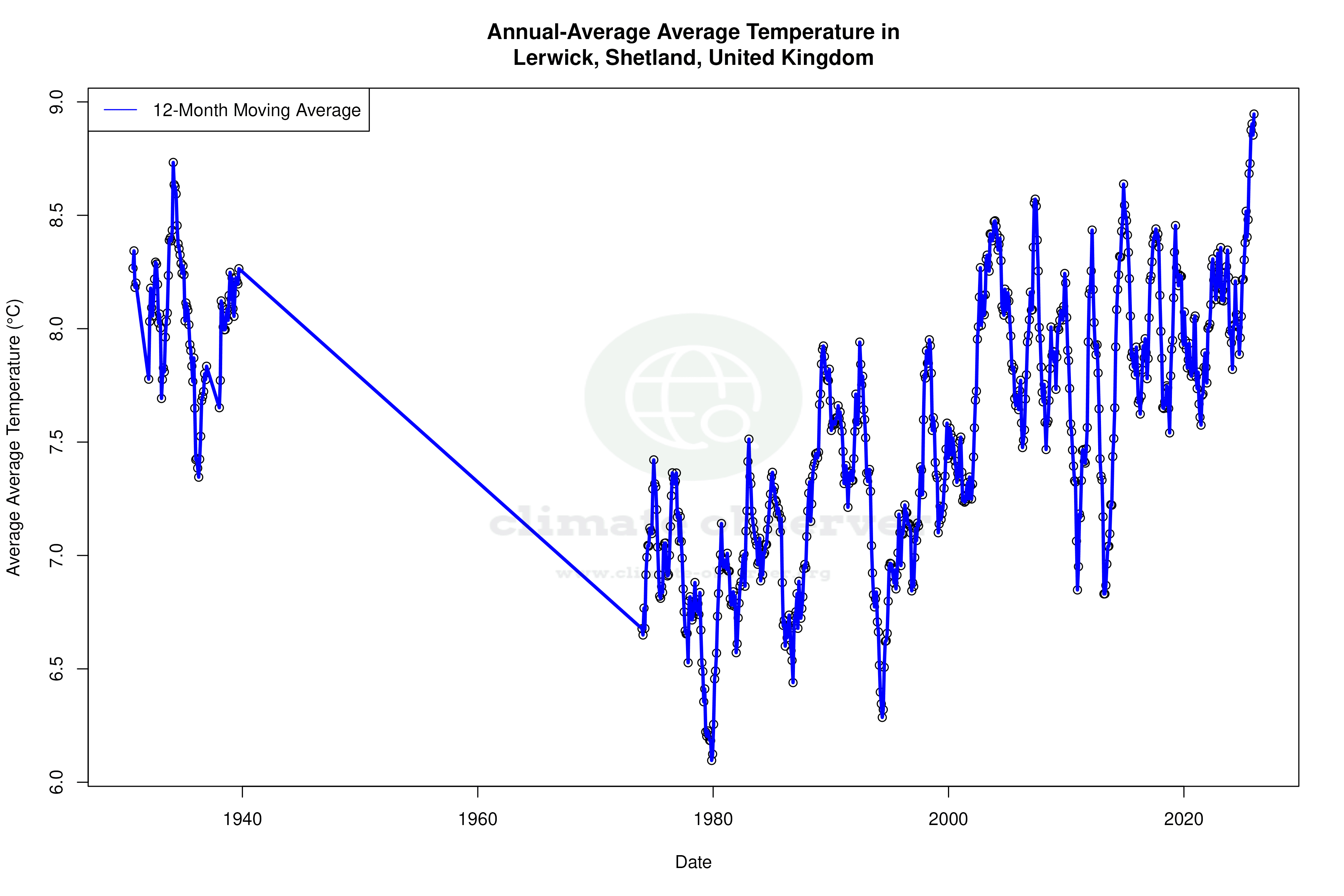 Climate 12-Month Moving Averages - Average Temperature 12-Month MA