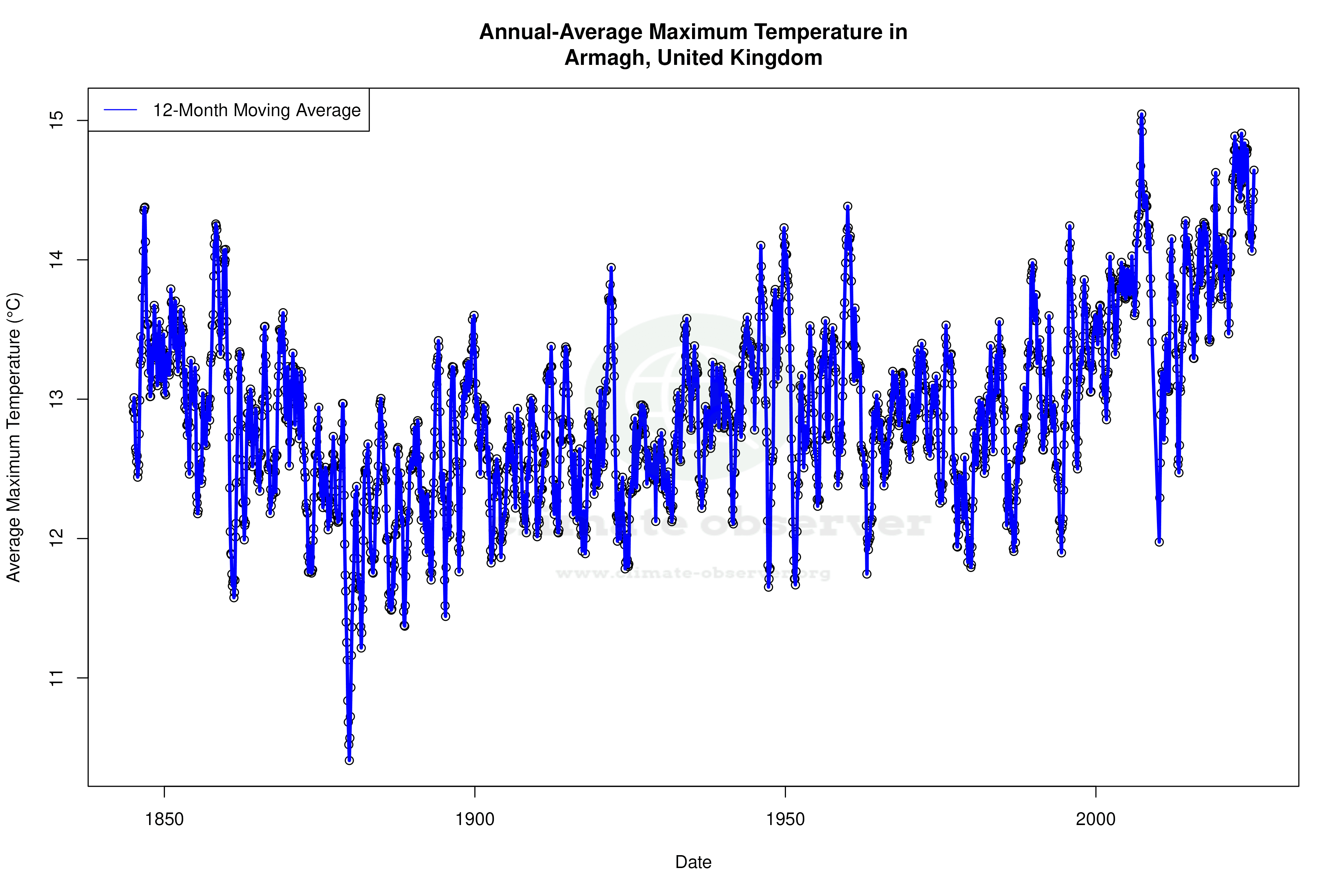 Climate 12-Month Moving Averages - Max Temperature 12-Month MA